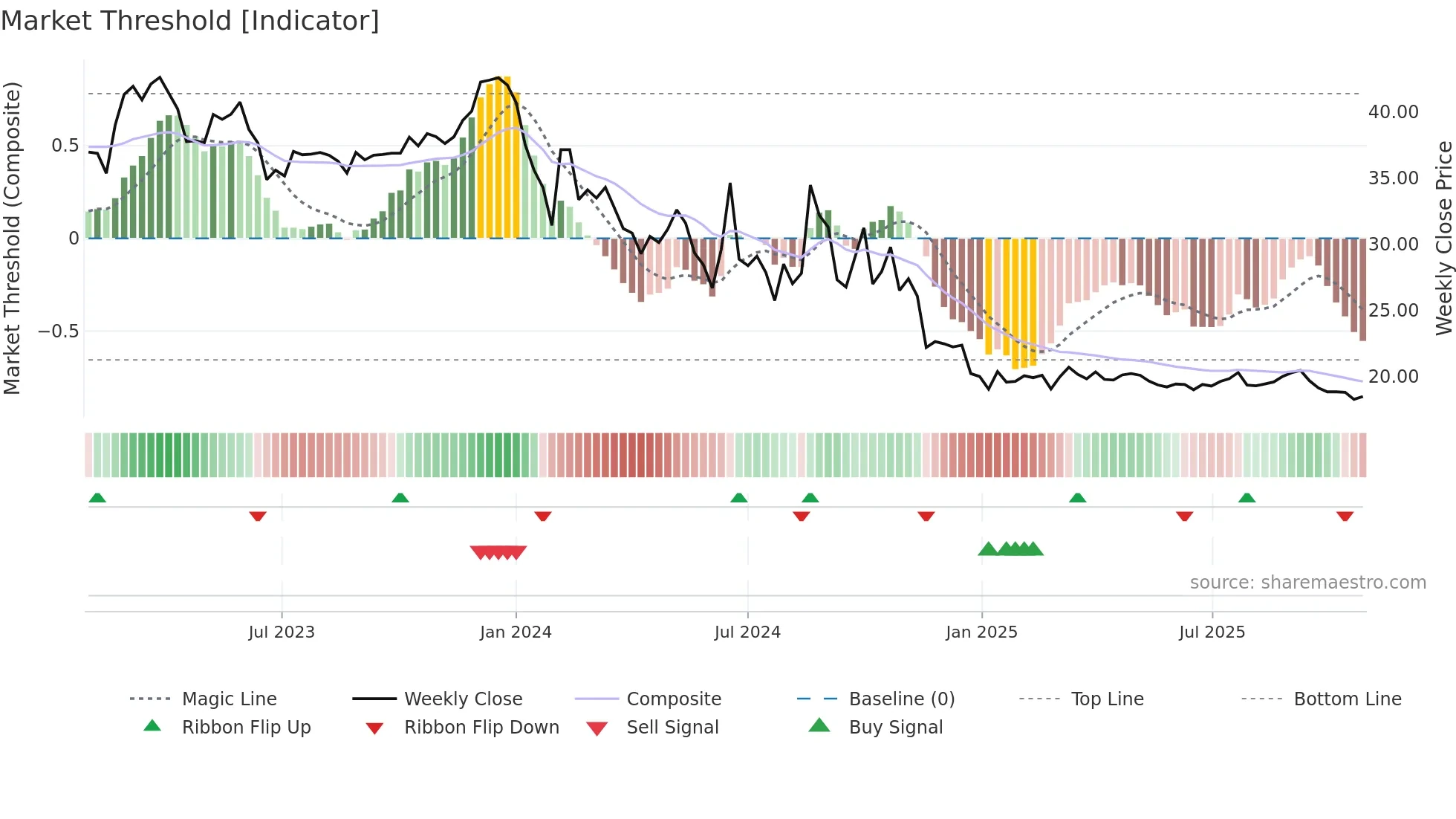603826 weekly Market Threshold chart