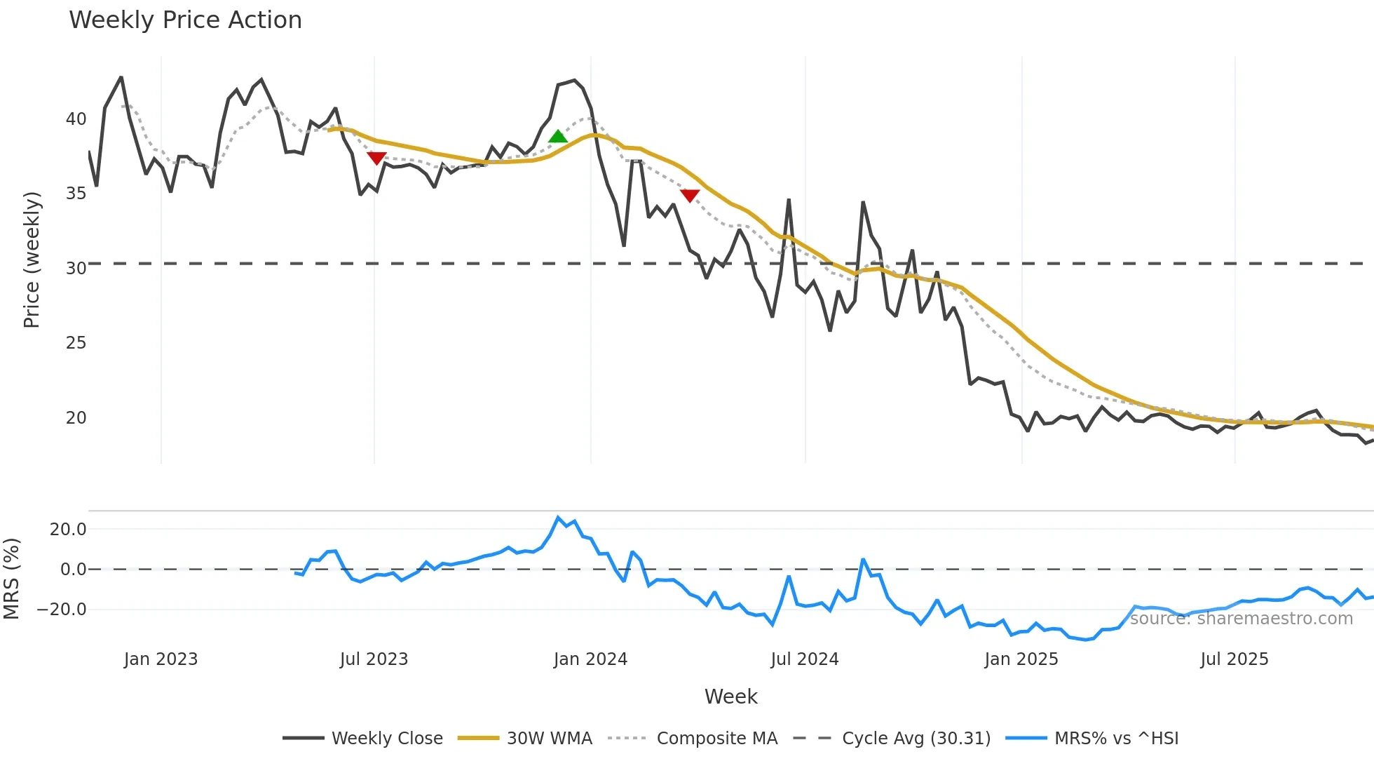 603826 weekly Price Action chart, closing 2025-10-27