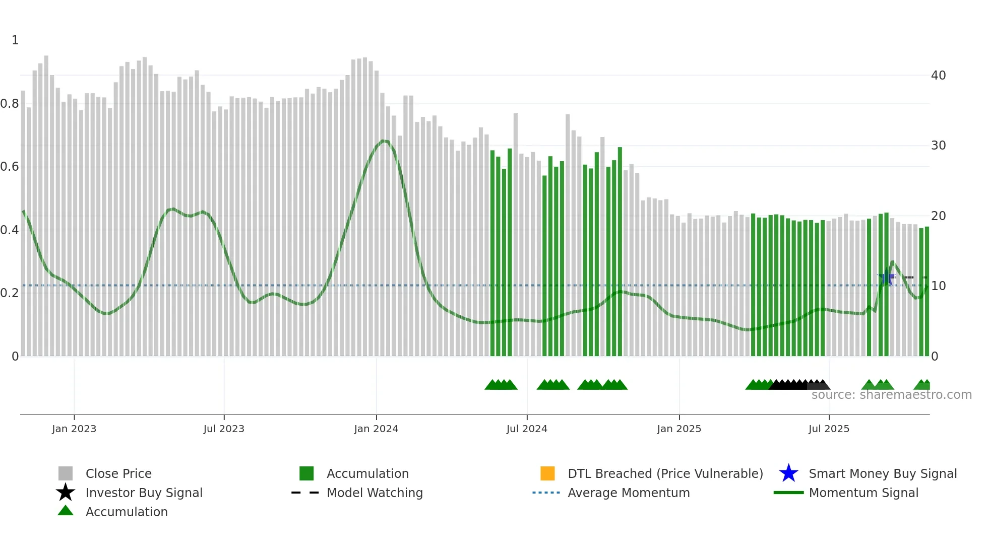 603826 weekly Smart Money chart