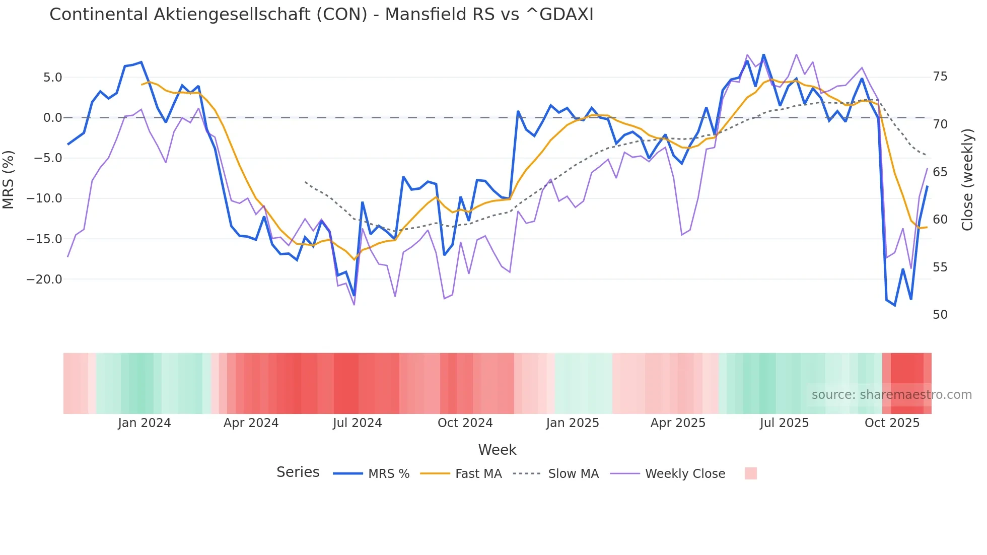 CON Mansfield Relative Strength chart