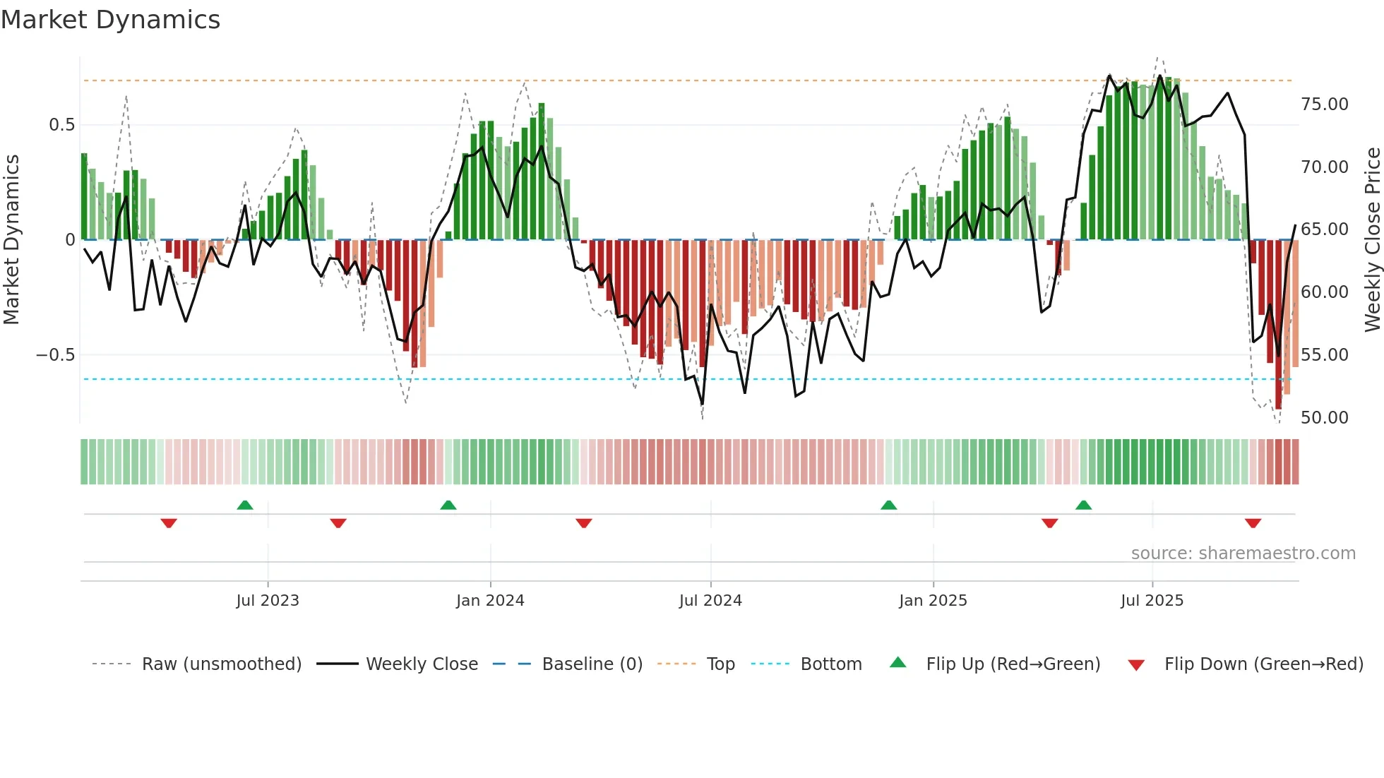 CON weekly Market Dynamics chart