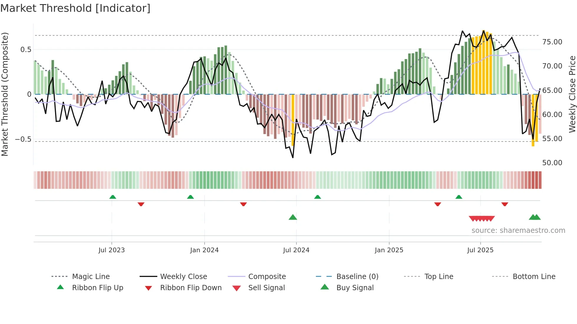 CON weekly Market Threshold chart