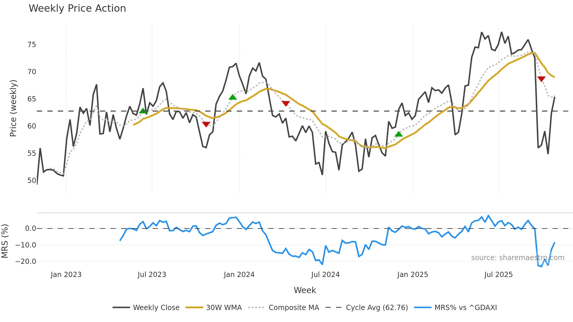 CON weekly Price Action chart, closing 2025-10-27