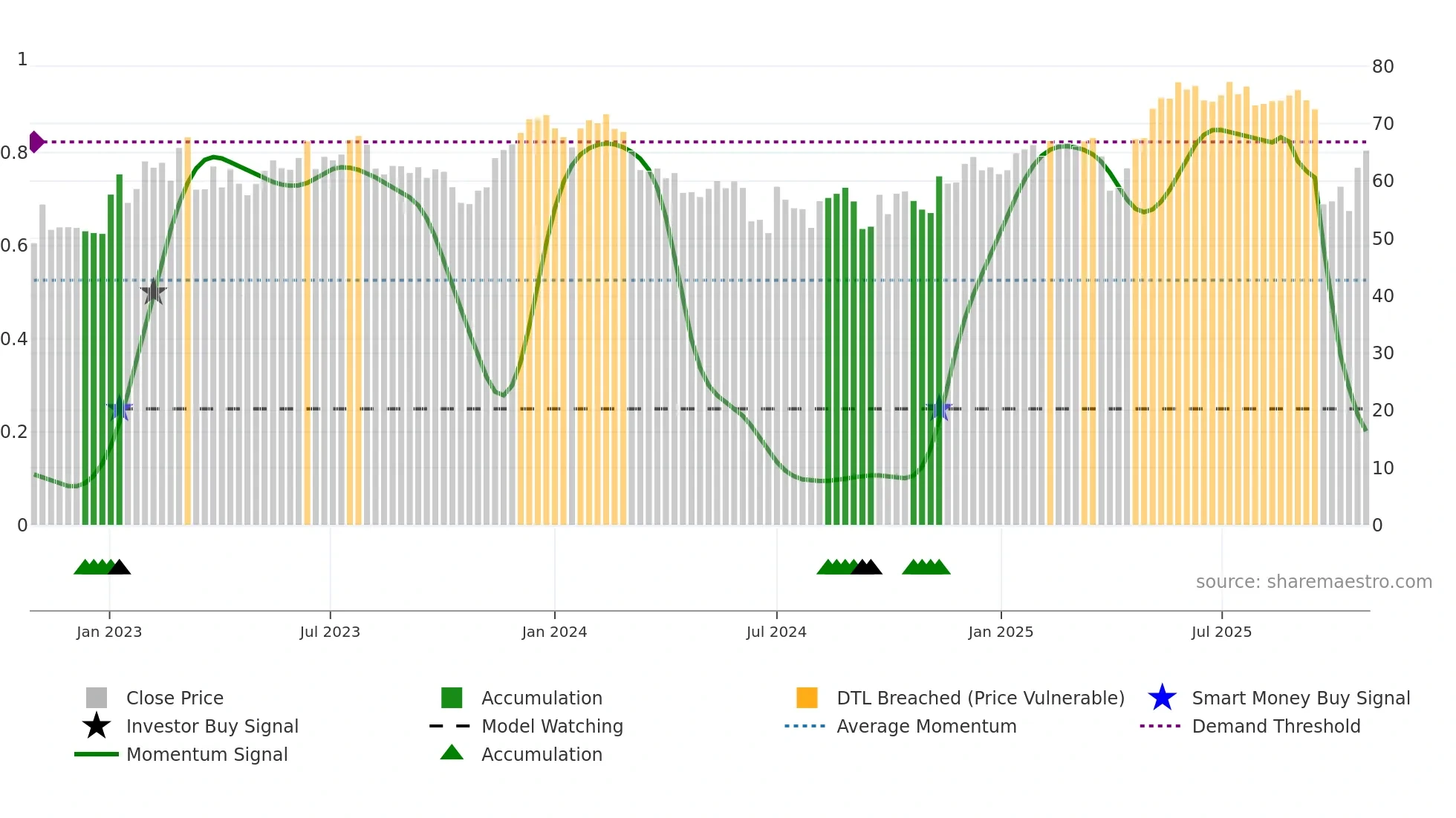 CON weekly Smart Money chart