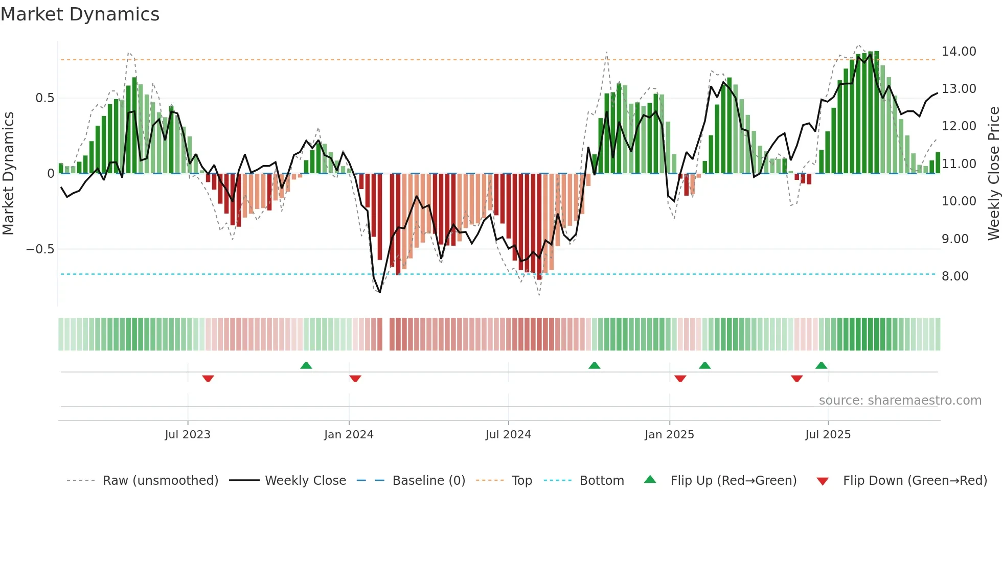 300306 weekly Market Dynamics chart