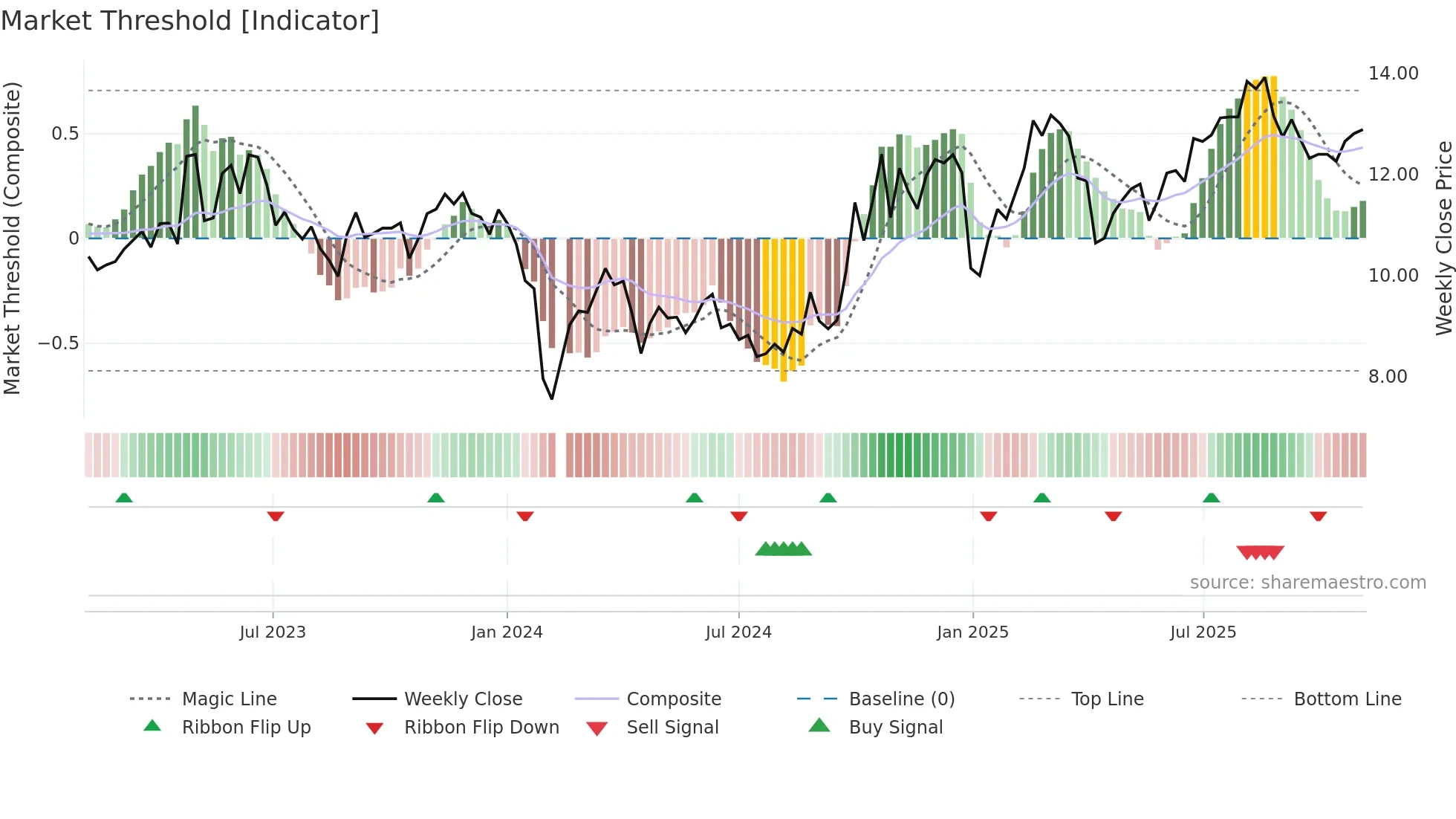 300306 weekly Market Threshold chart