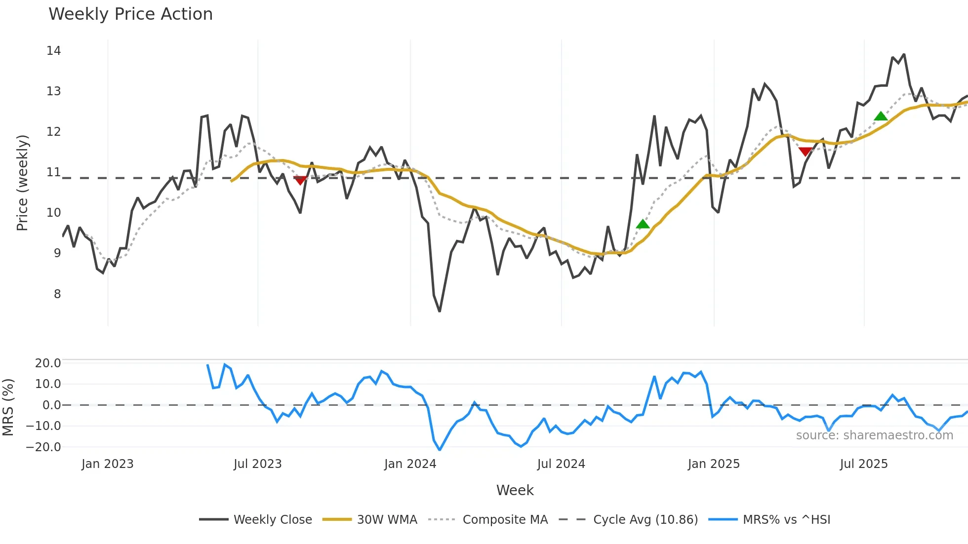 300306 weekly Price Action chart, closing 2025-11-03