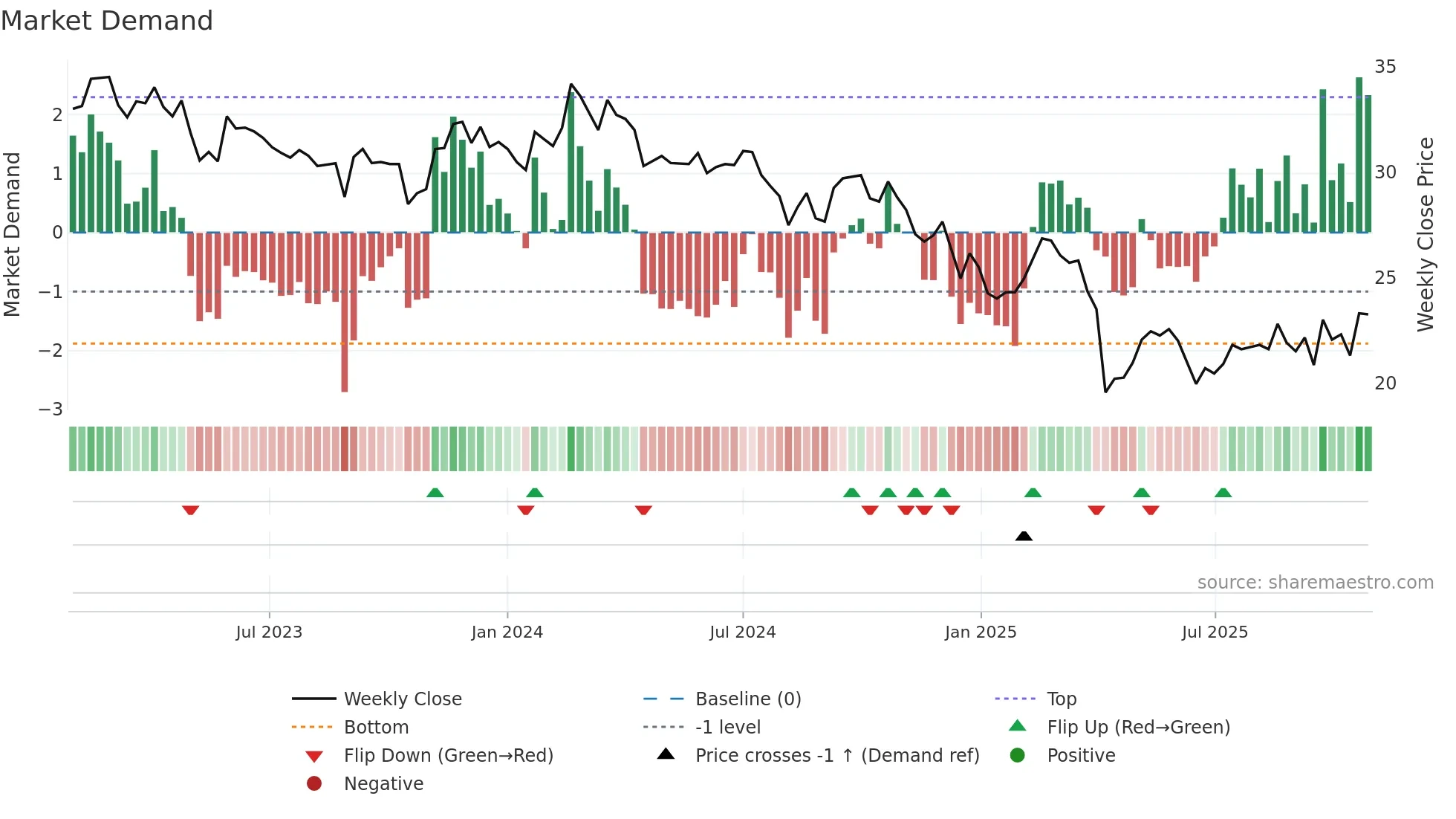 2484 weekly Market Demand chart