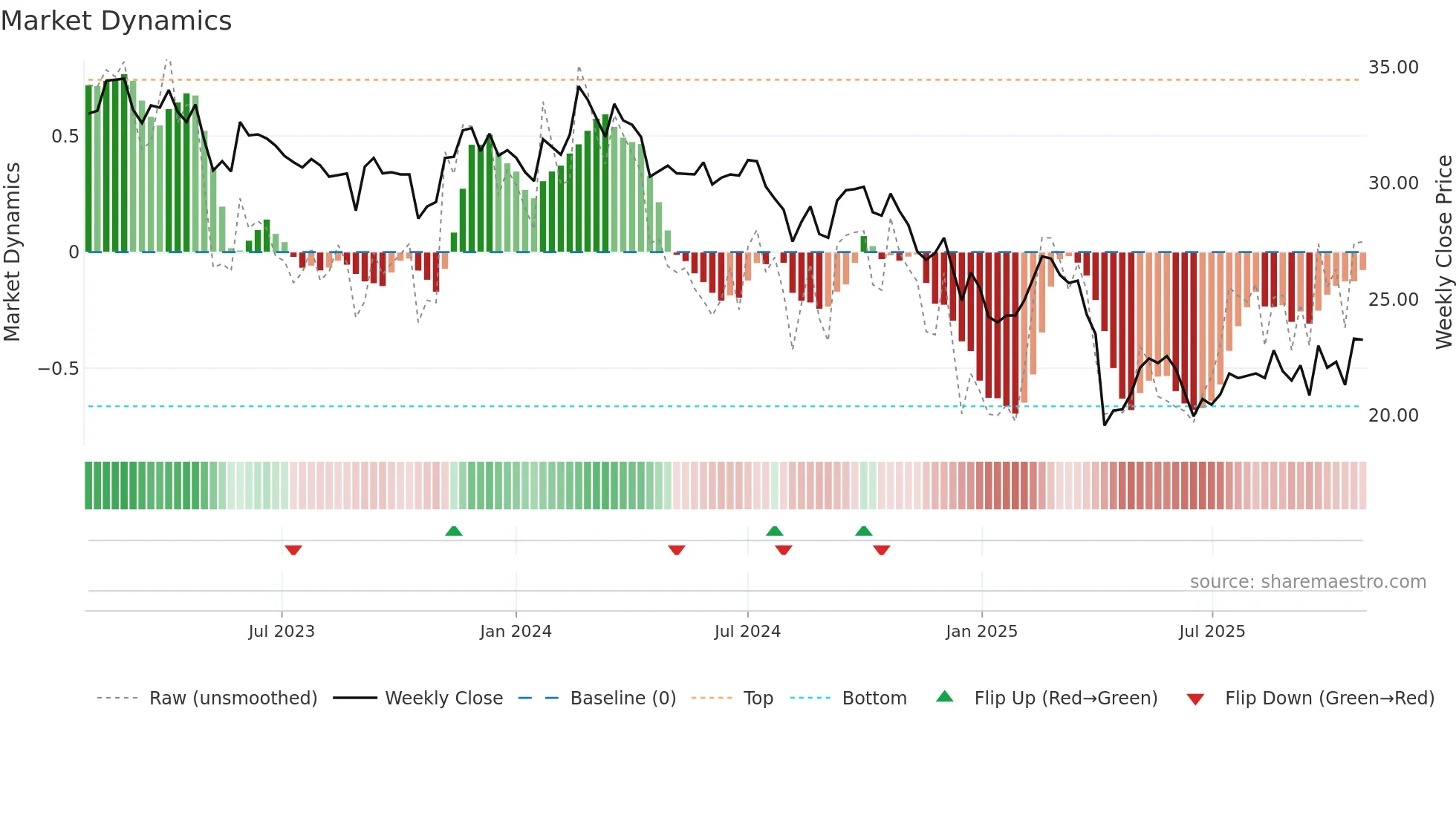 2484 weekly Market Dynamics chart