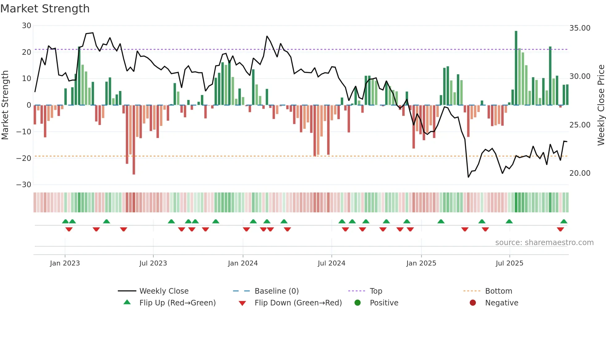 2484 weekly Market Strength chart