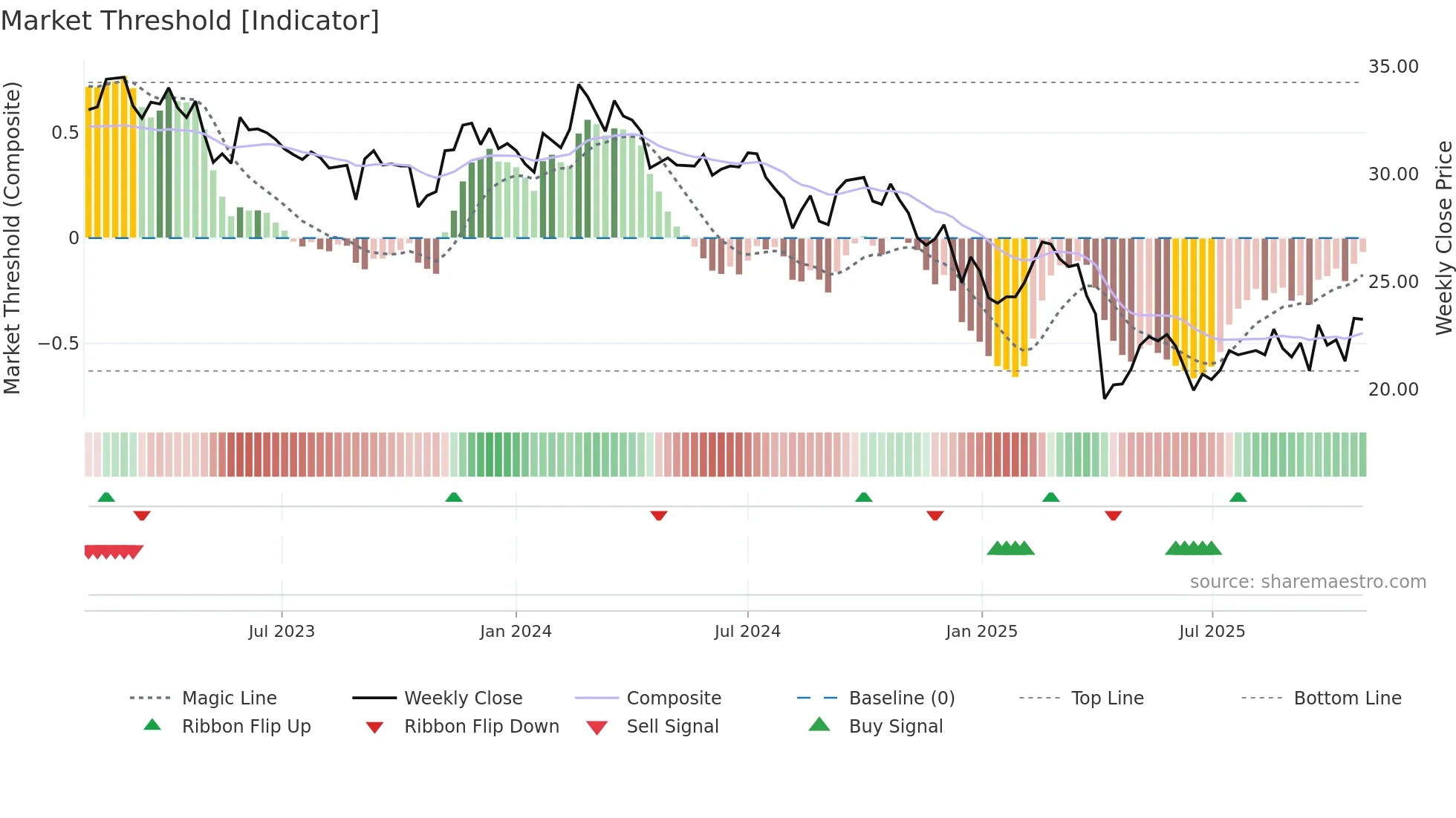 2484 weekly Market Threshold chart