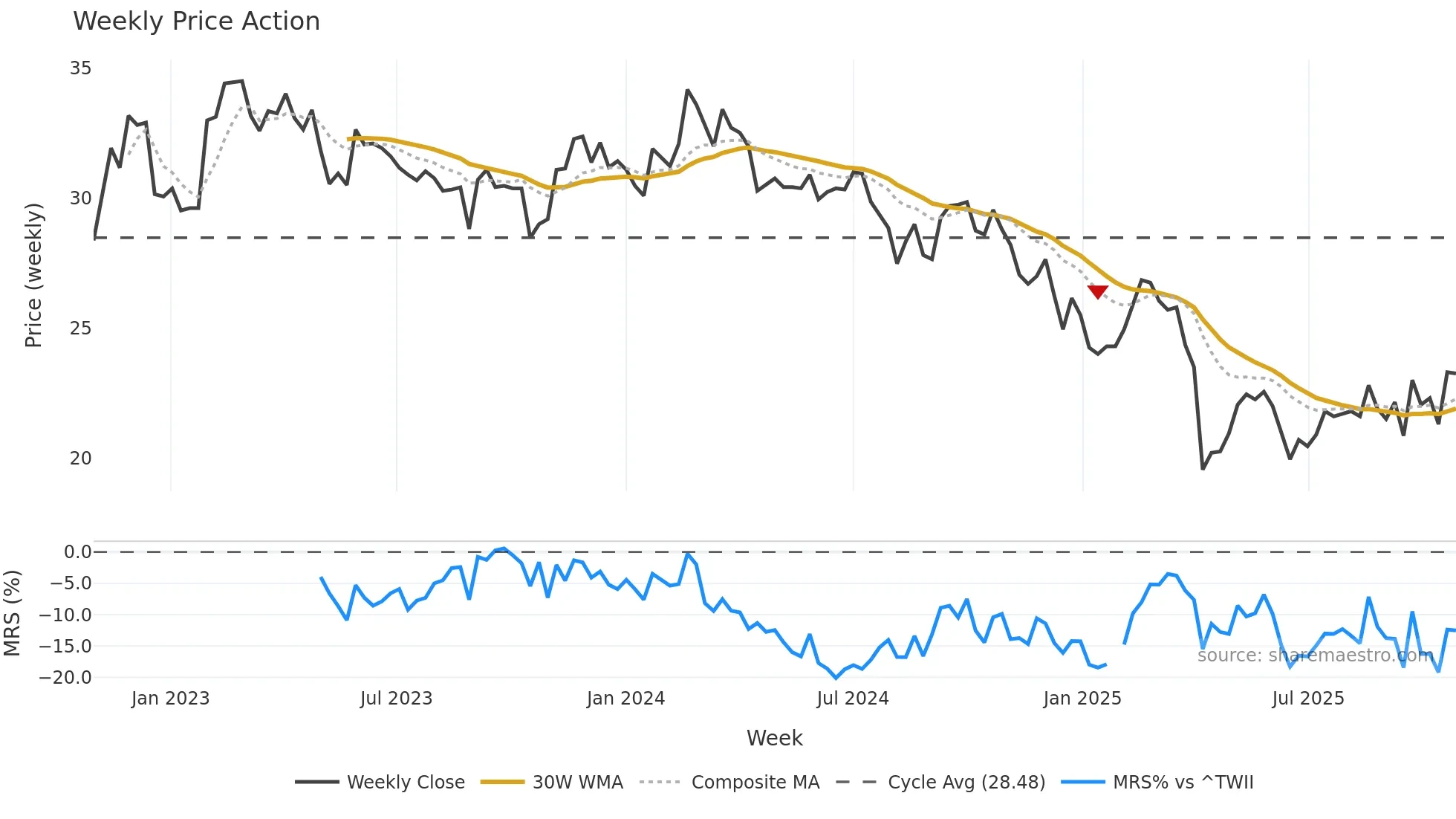 2484 weekly Price Action chart, closing 2025-10-27