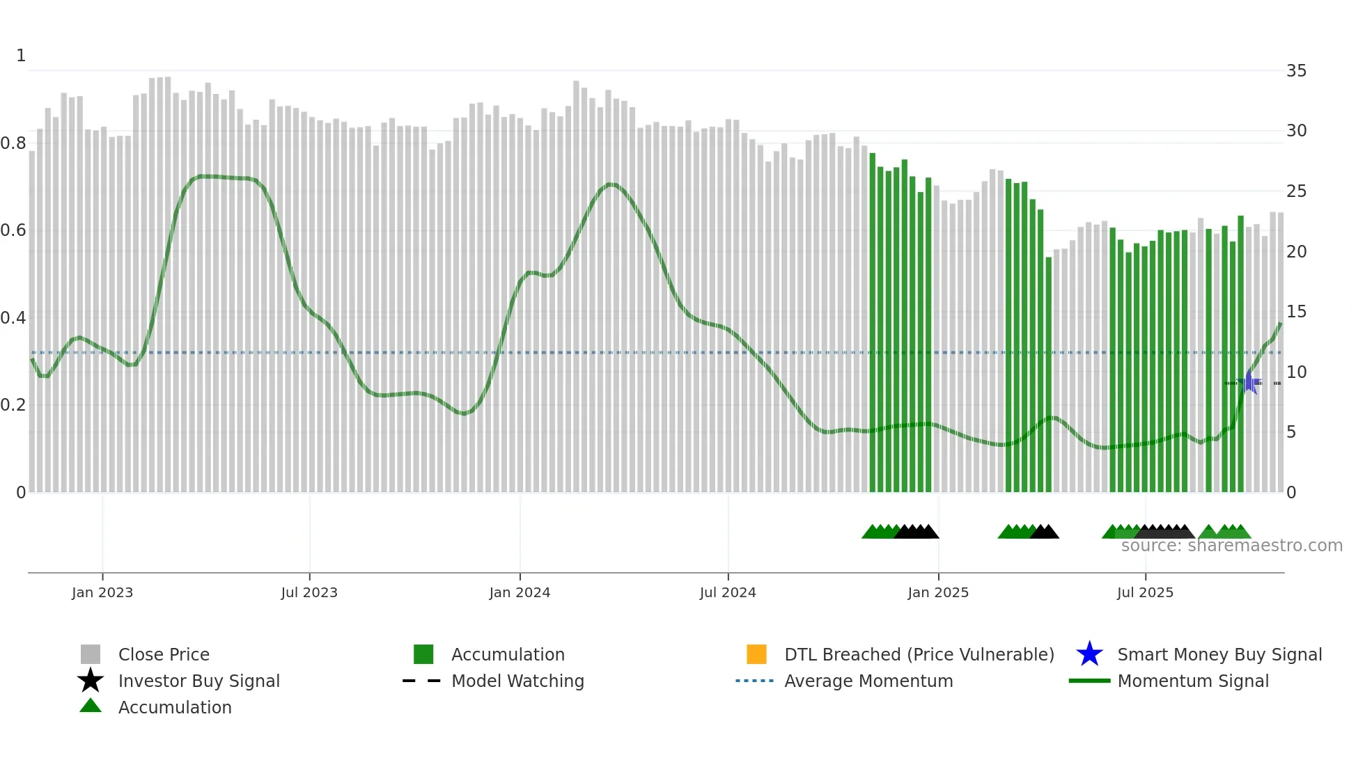2484 weekly Smart Money chart