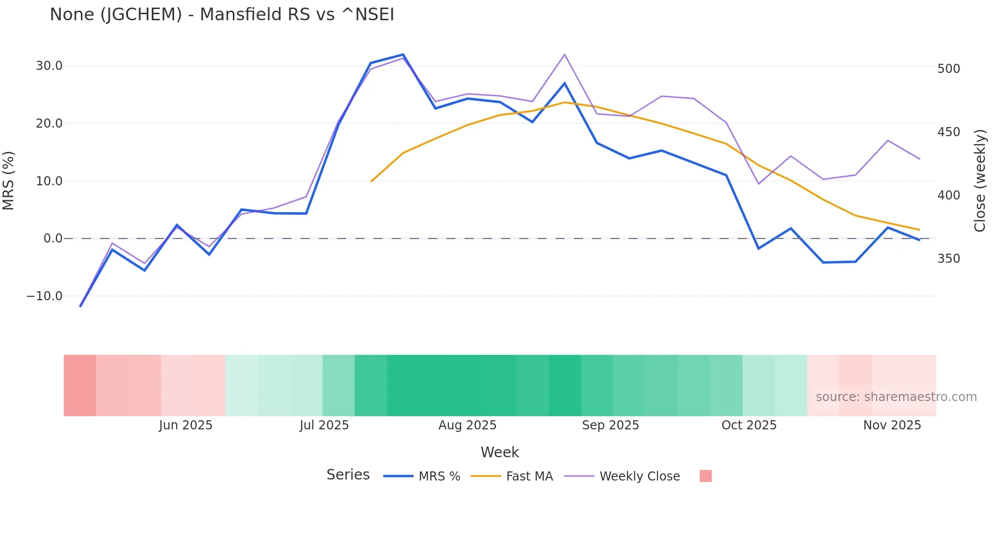 JGCHEM Mansfield Relative Strength chart