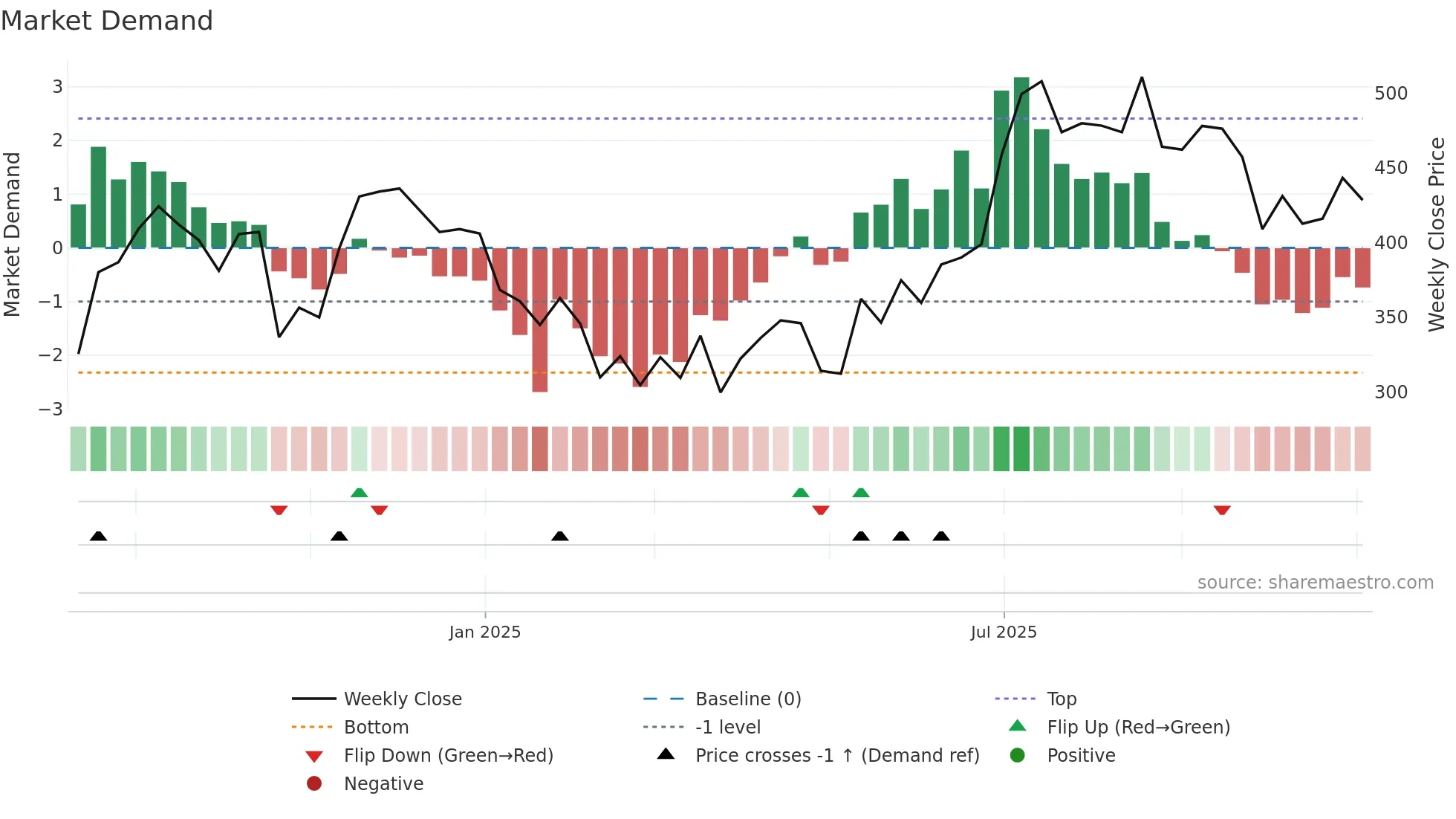 JGCHEM weekly Market Demand chart