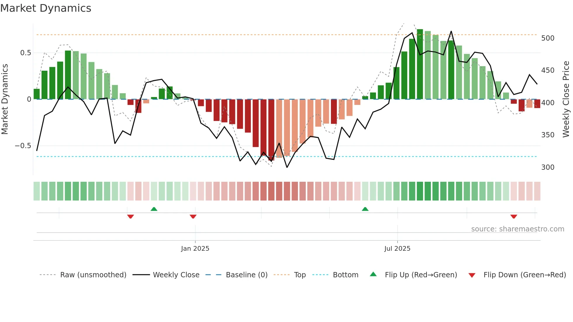 JGCHEM weekly Market Dynamics chart