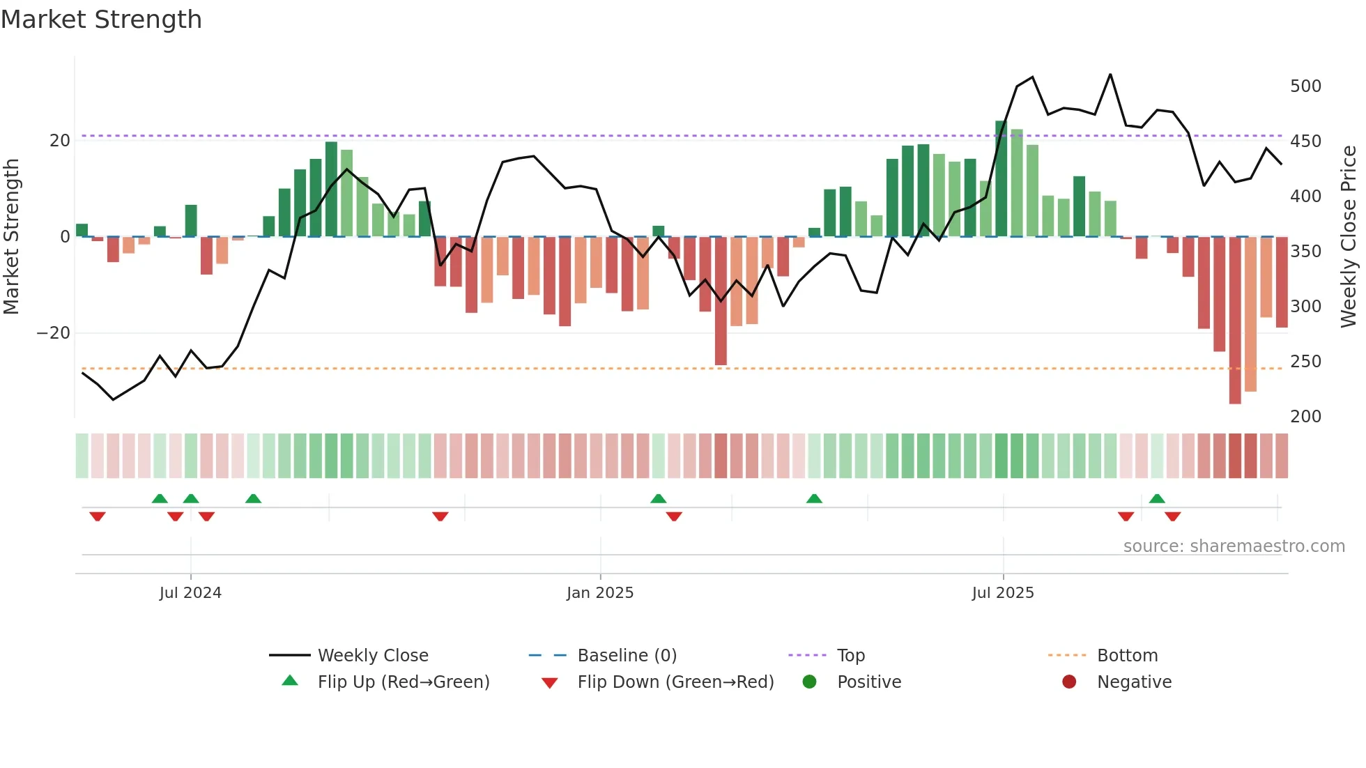 JGCHEM weekly Market Strength chart