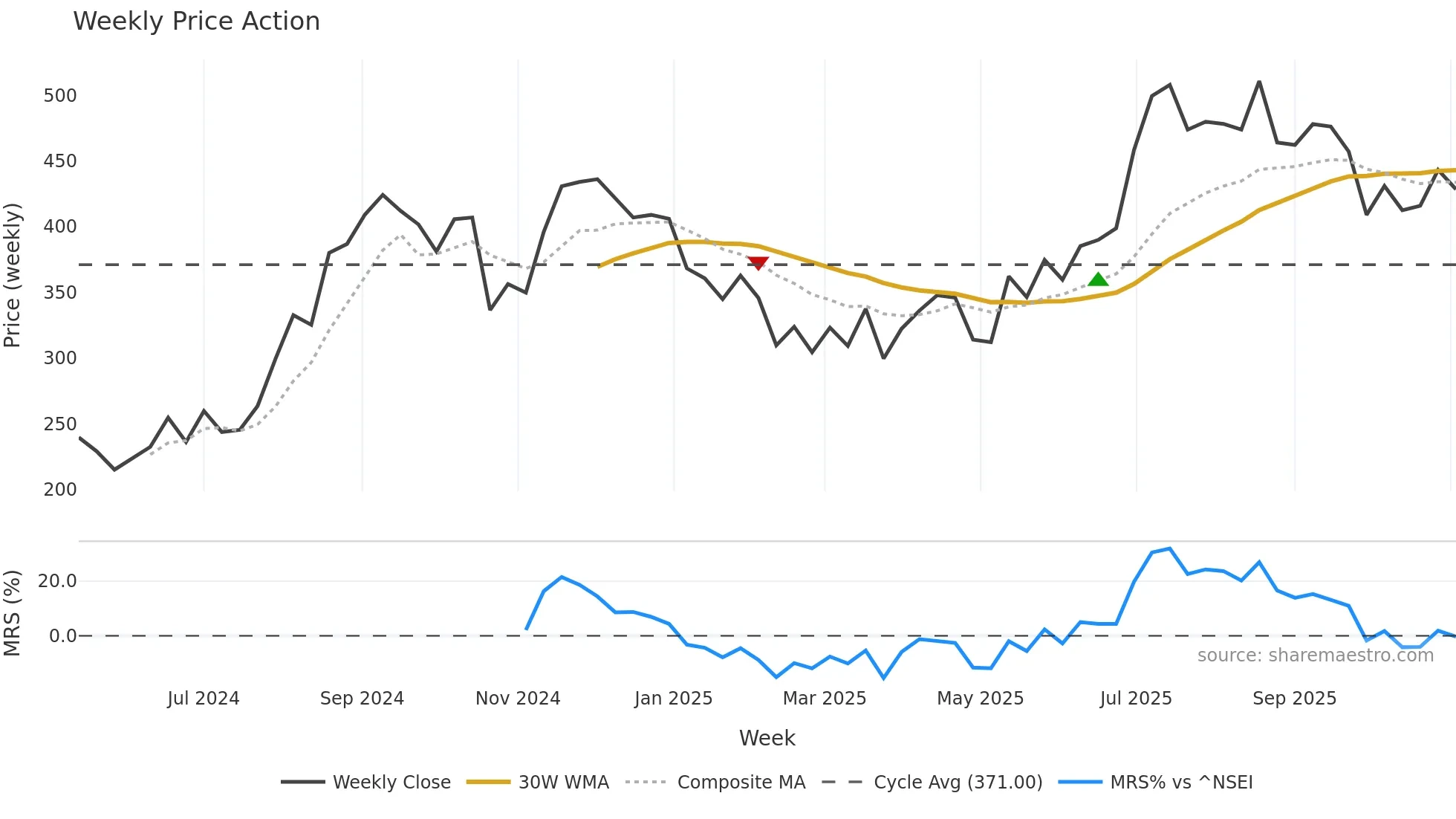 JGCHEM weekly Price Action chart, closing 2025-11-03