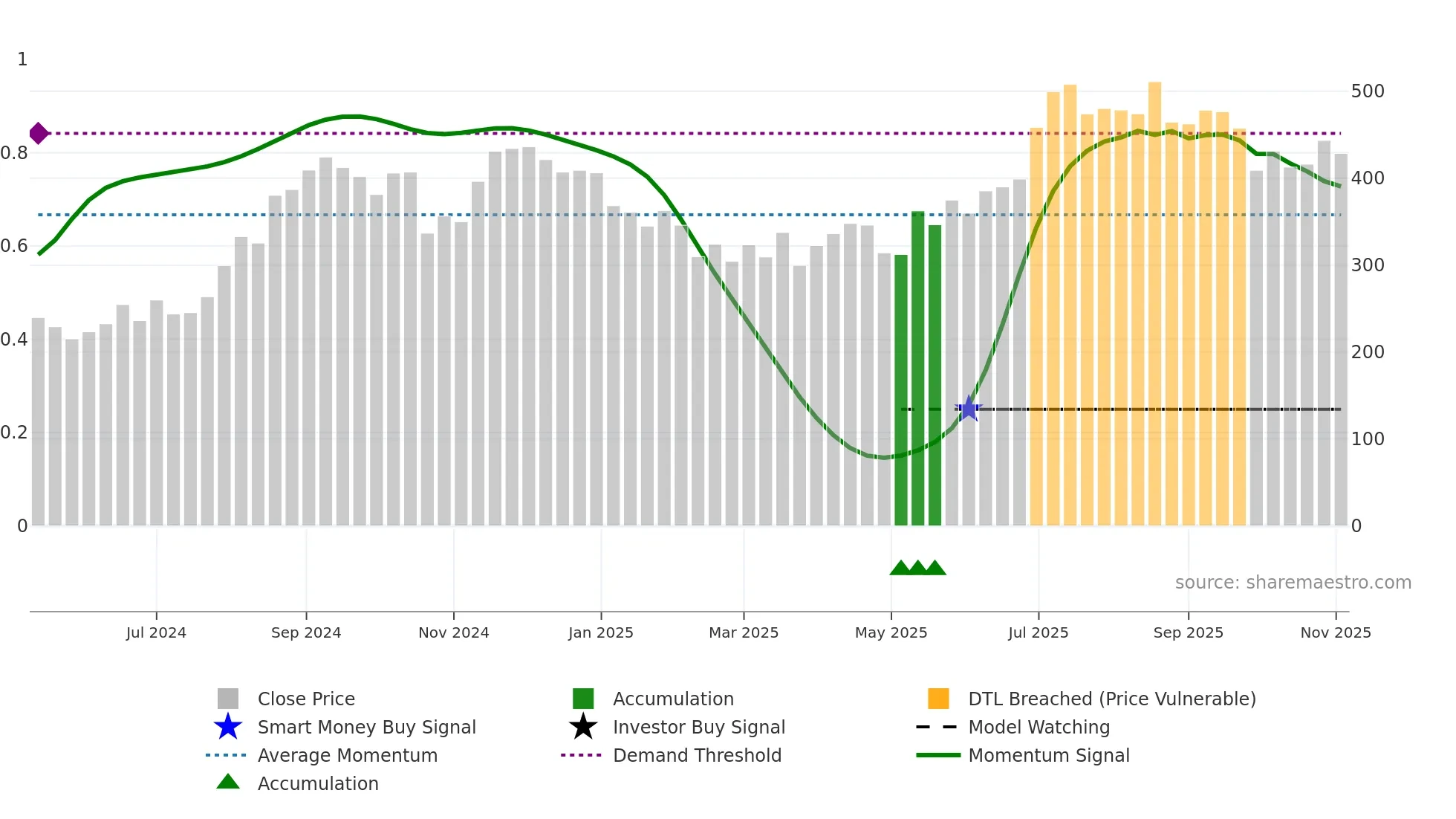 JGCHEM weekly Smart Money chart