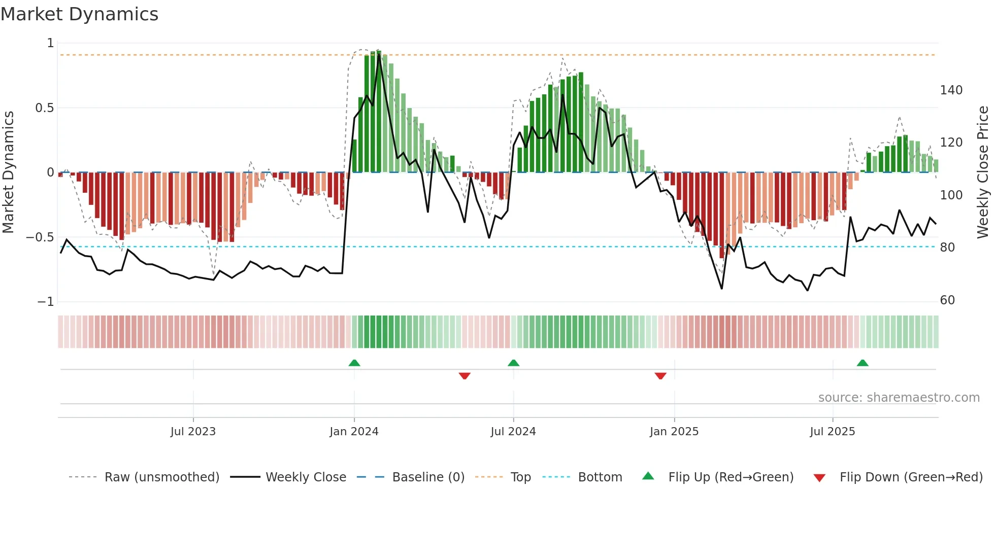 BANKA weekly Market Dynamics chart