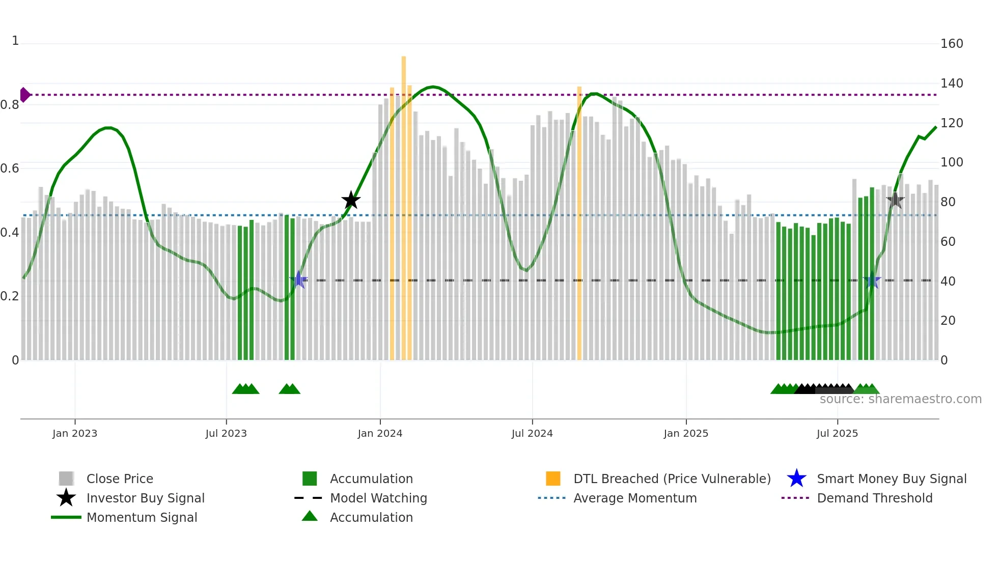 BANKA weekly Smart Money chart