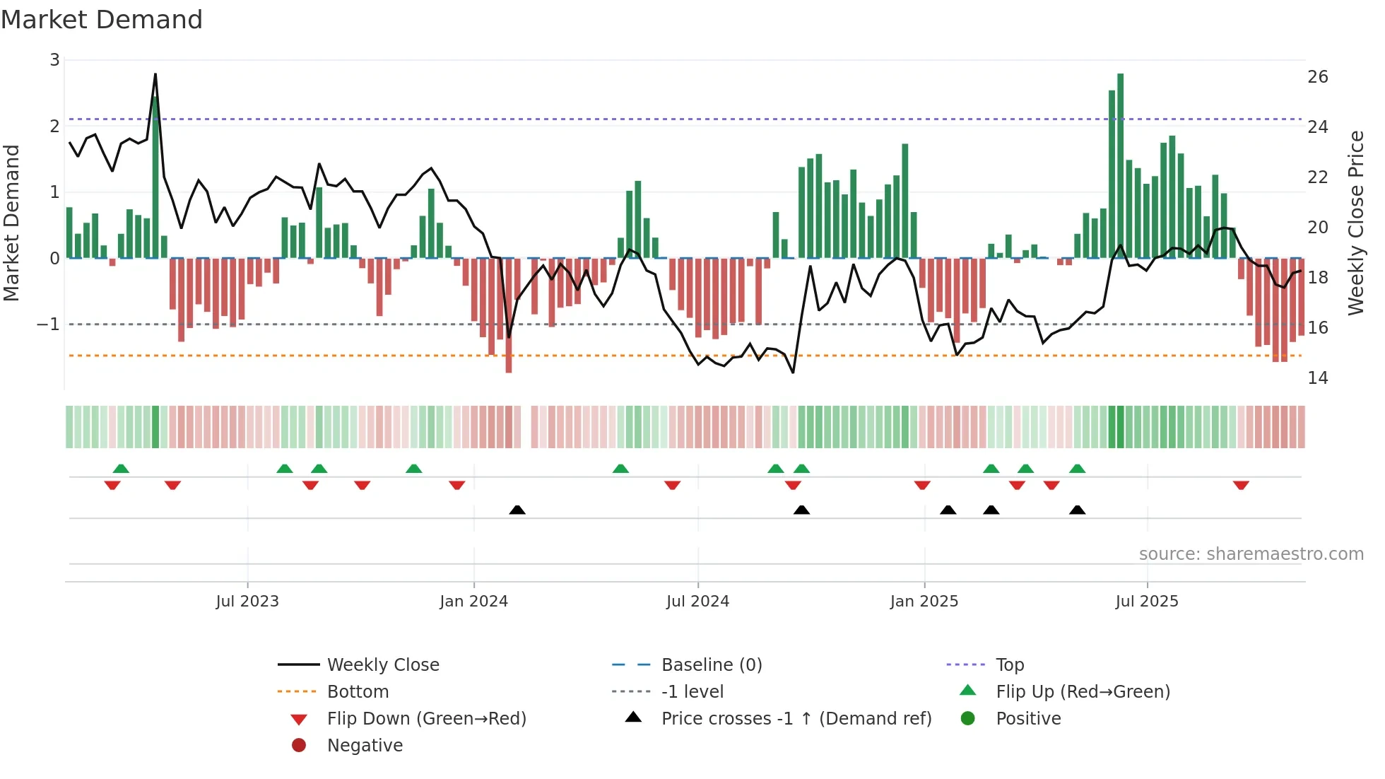 300741 weekly Market Demand chart