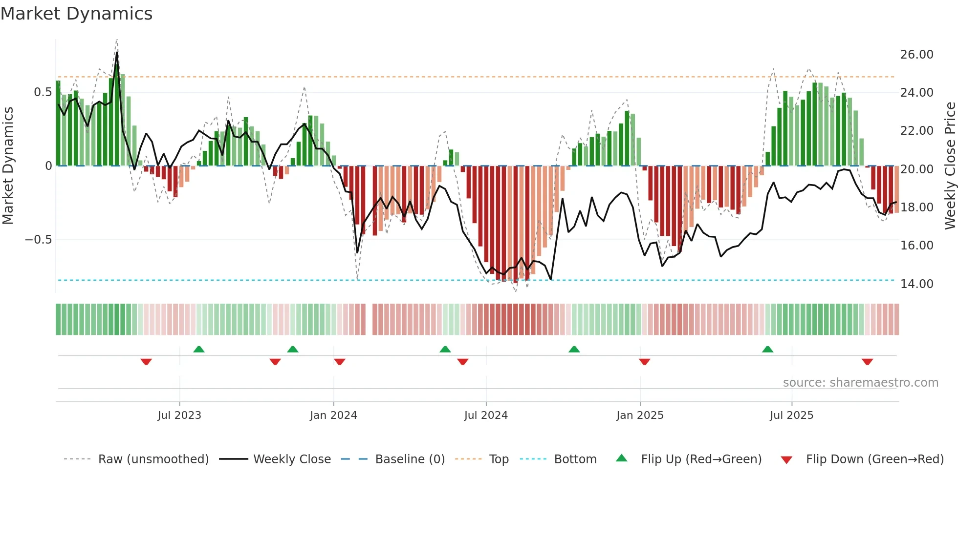 300741 weekly Market Dynamics chart