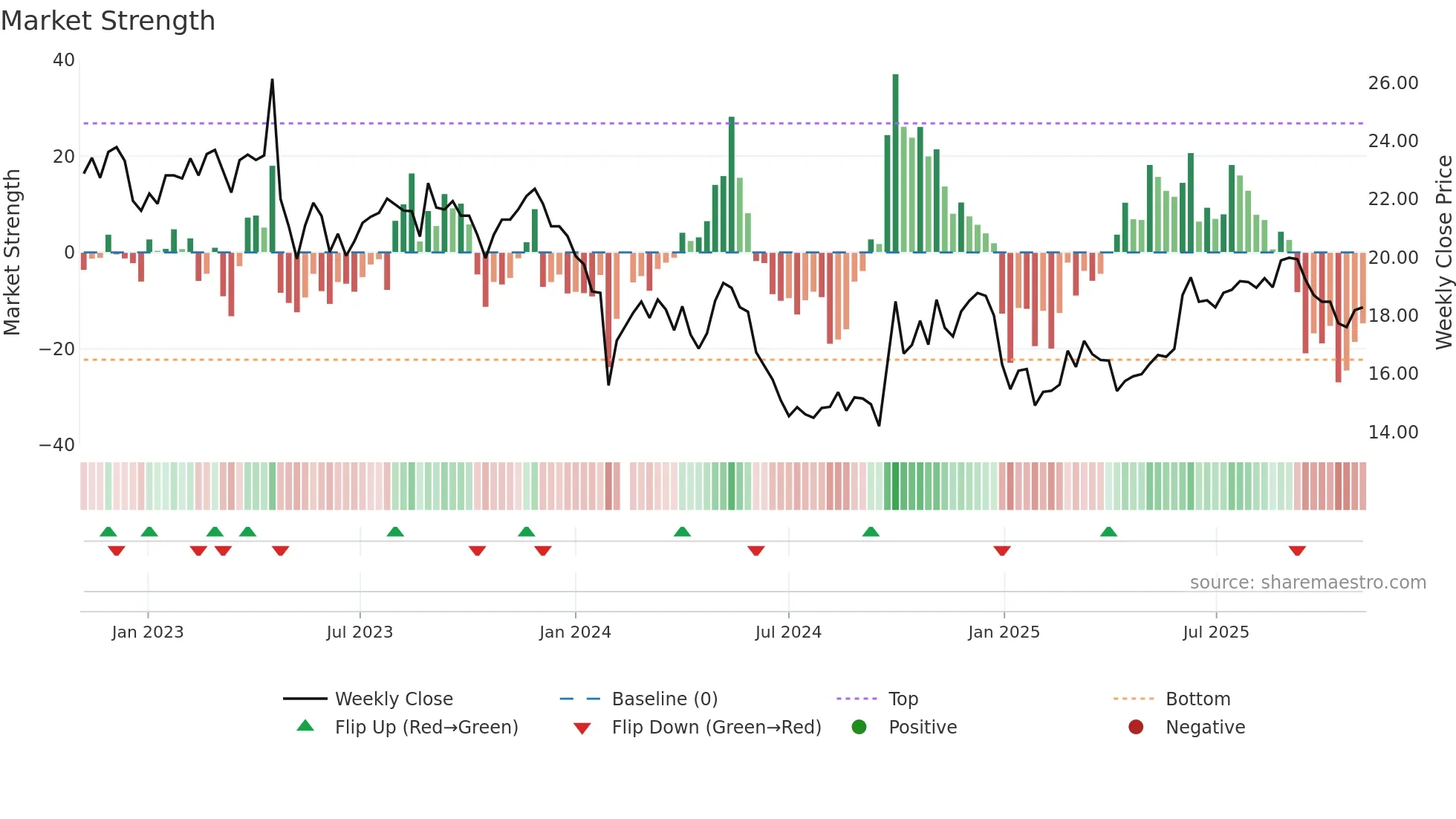 300741 weekly Market Strength chart