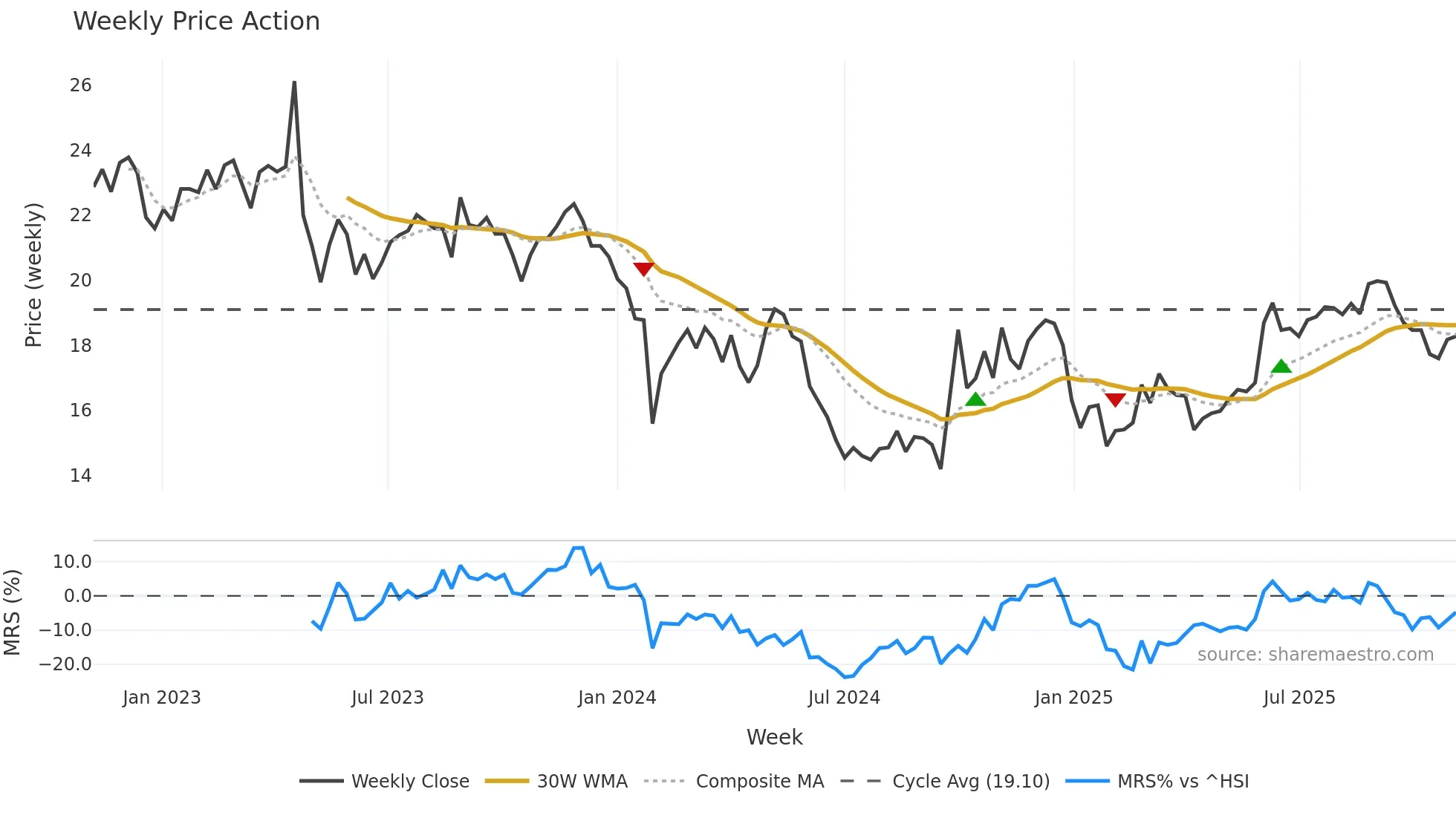 300741 weekly Price Action chart, closing 2025-11-03