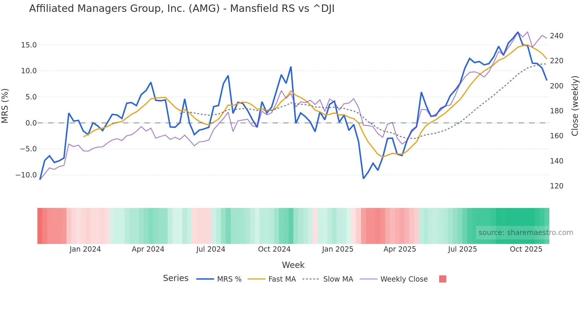 AMG Mansfield Relative Strength chart