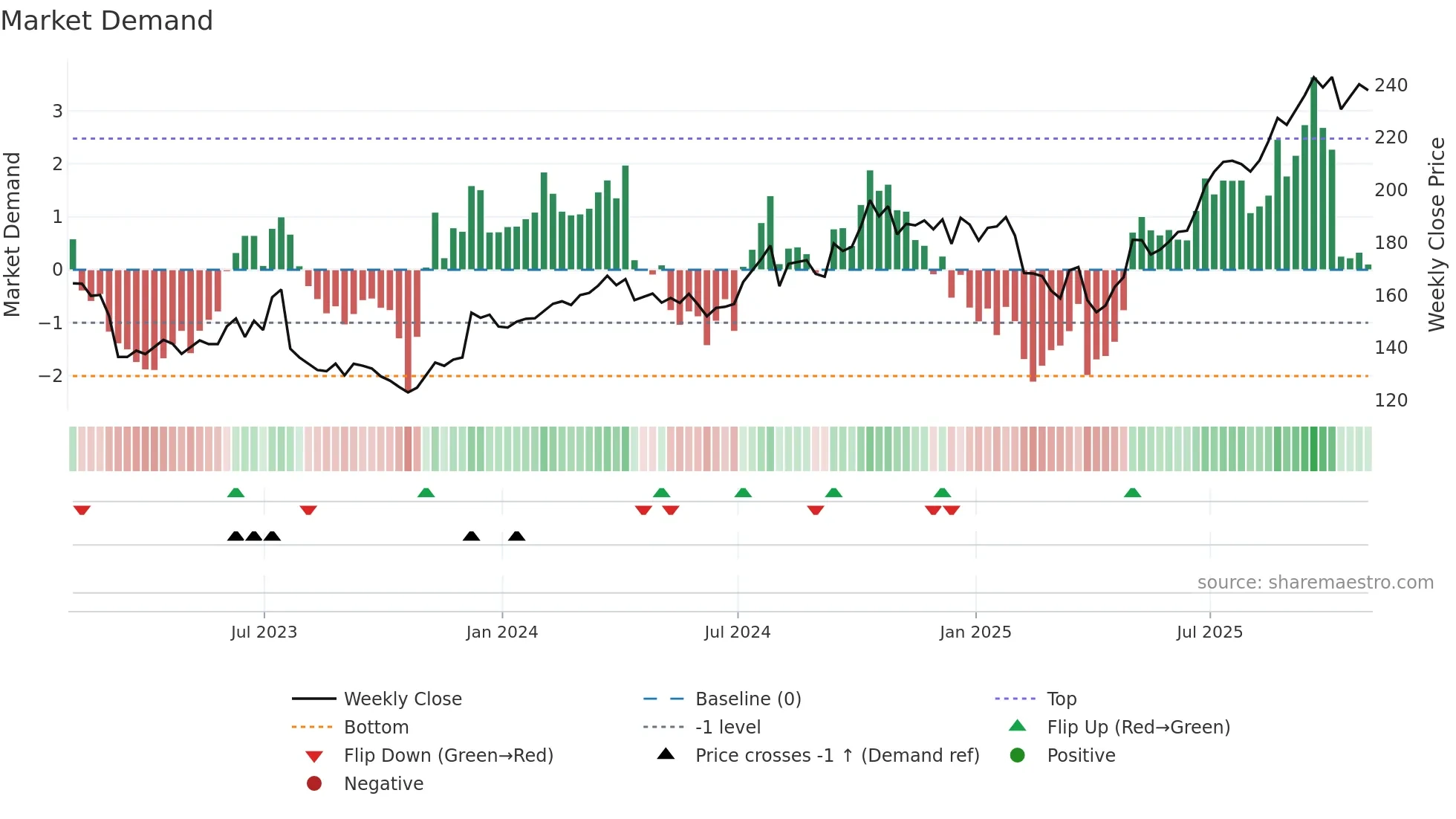 AMG weekly Market Demand chart