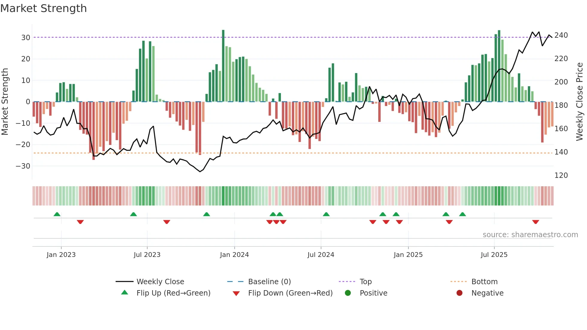 AMG weekly Market Strength chart