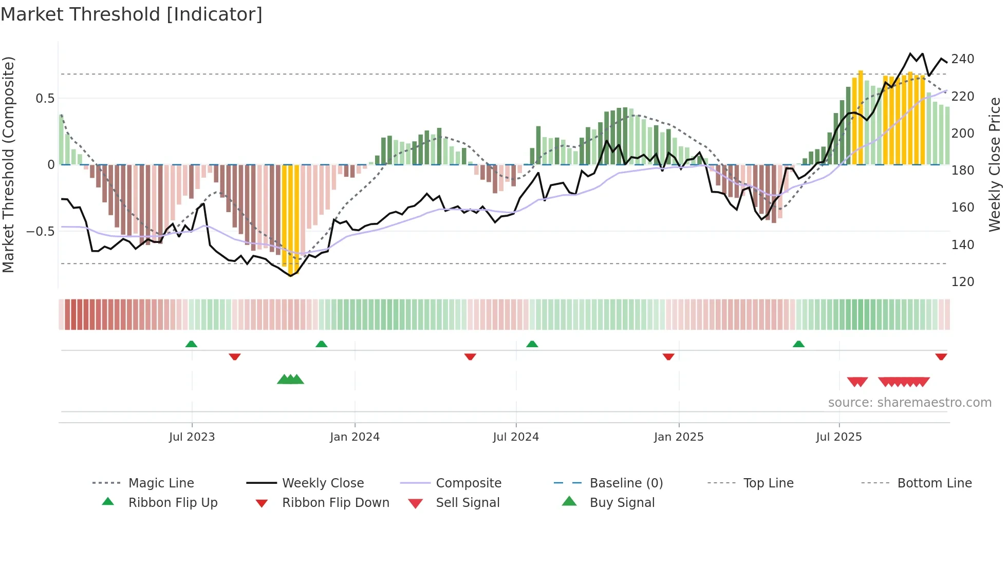 AMG weekly Market Threshold chart