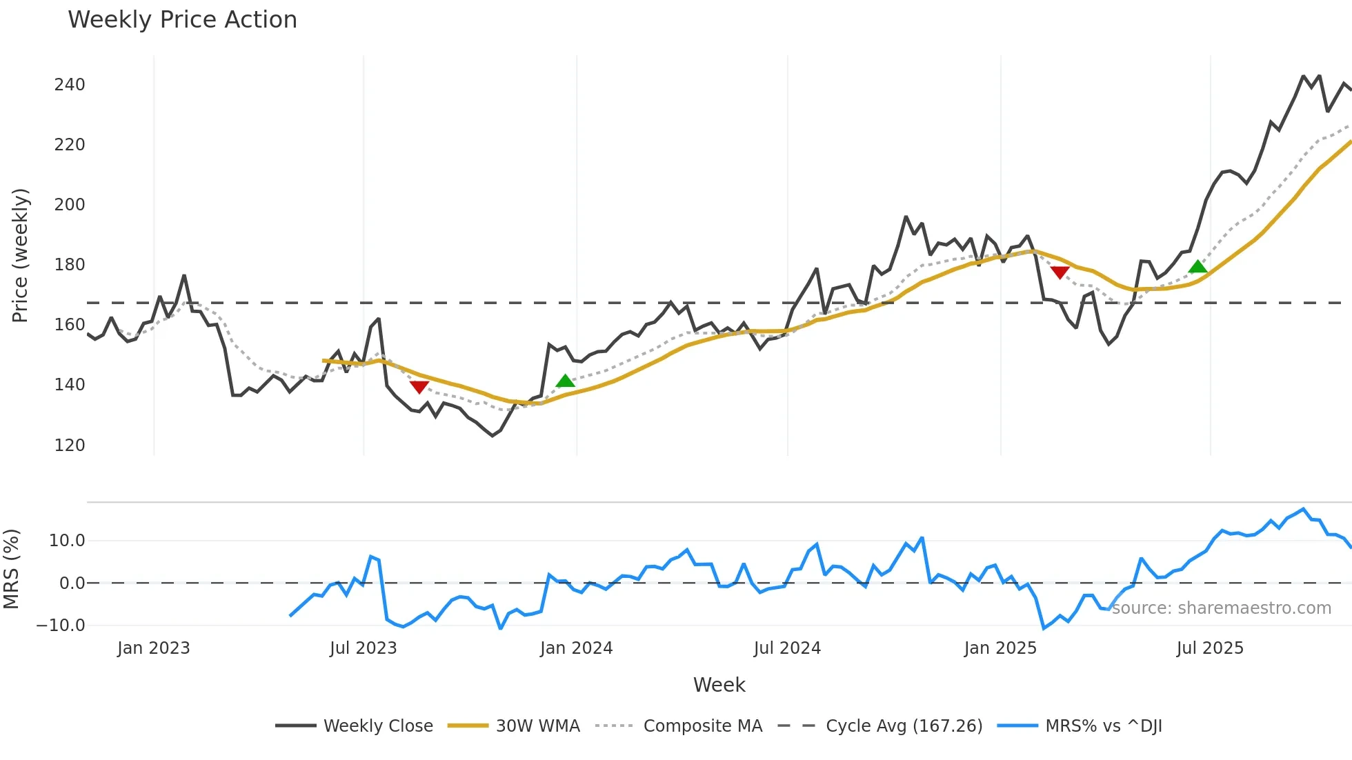 AMG weekly Price Action chart, closing 2025-10-31