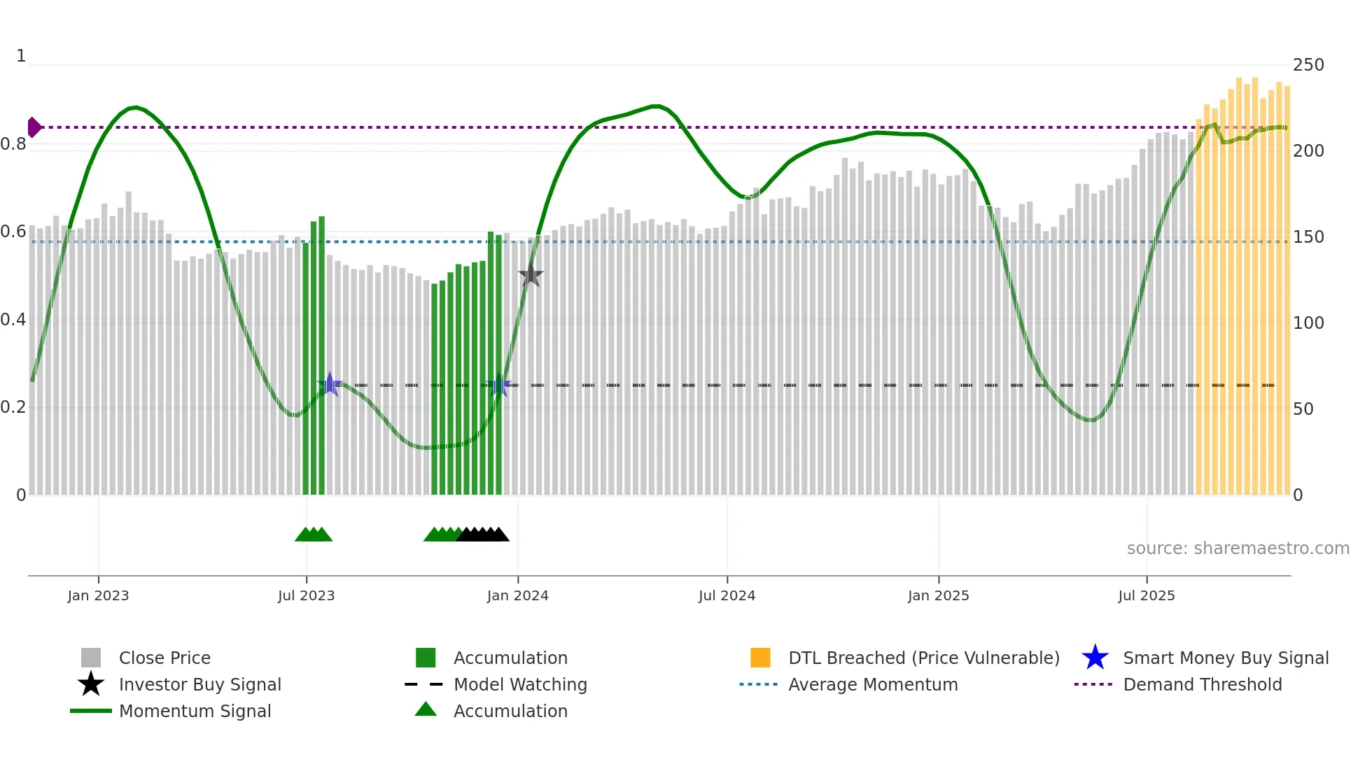 AMG weekly Smart Money chart