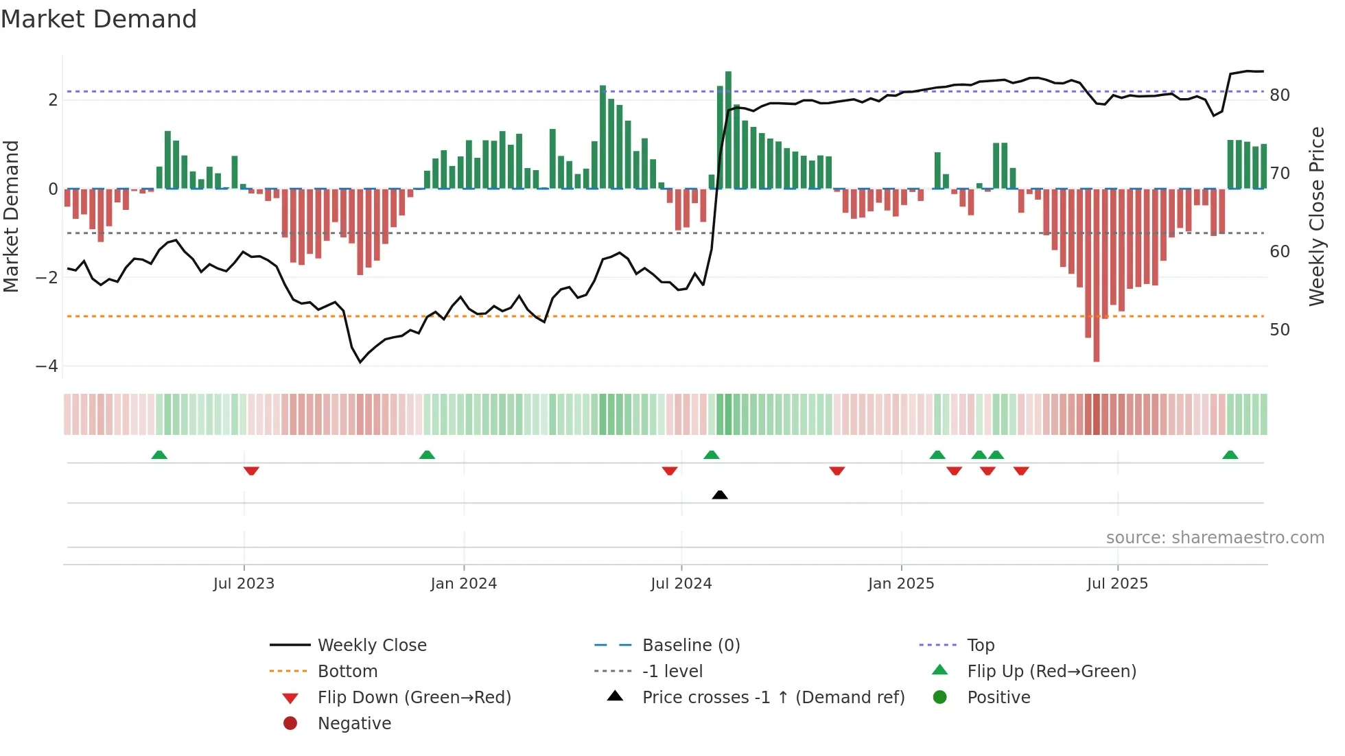 K weekly Market Demand chart