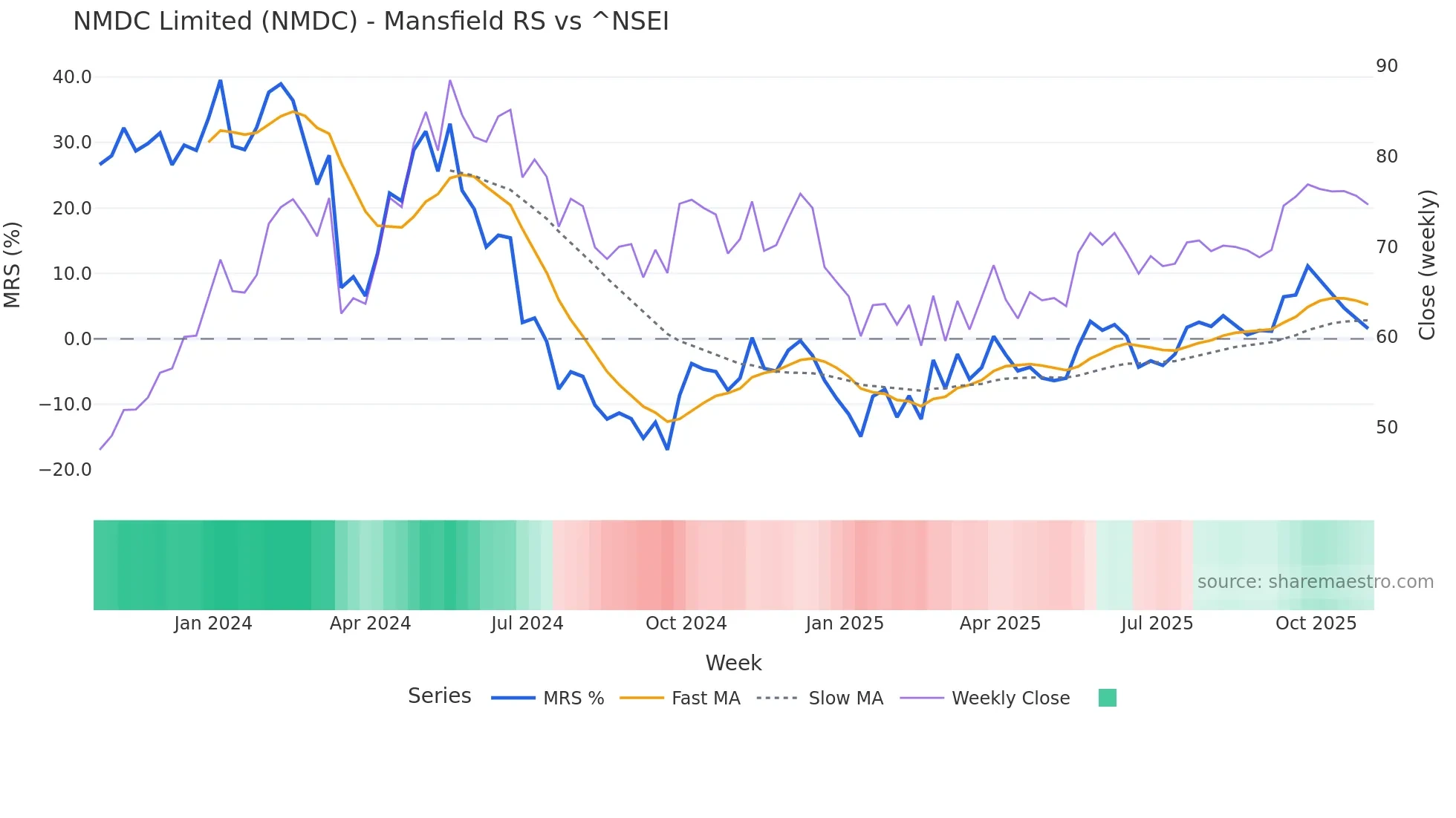 NMDC Mansfield Relative Strength chart