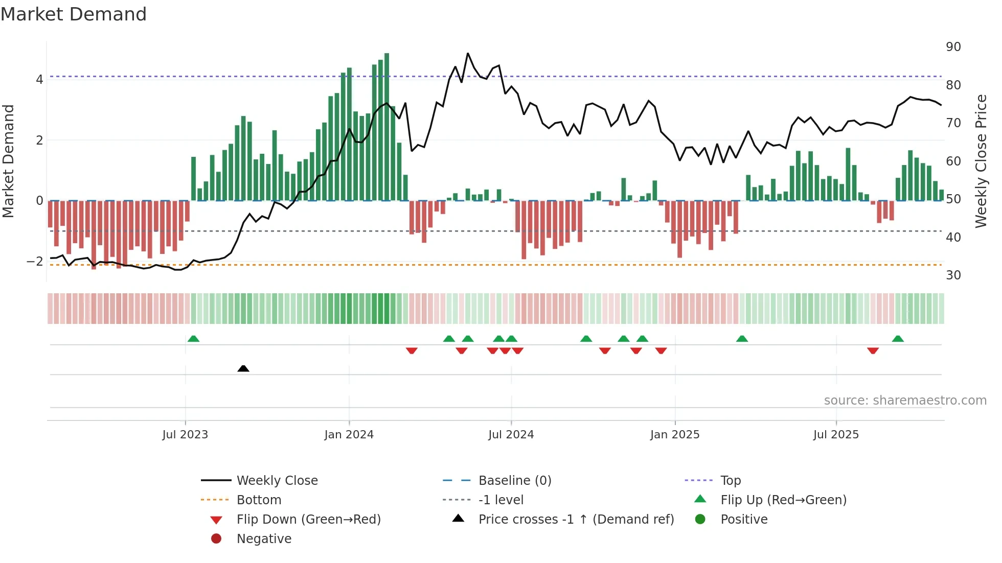 NMDC weekly Market Demand chart