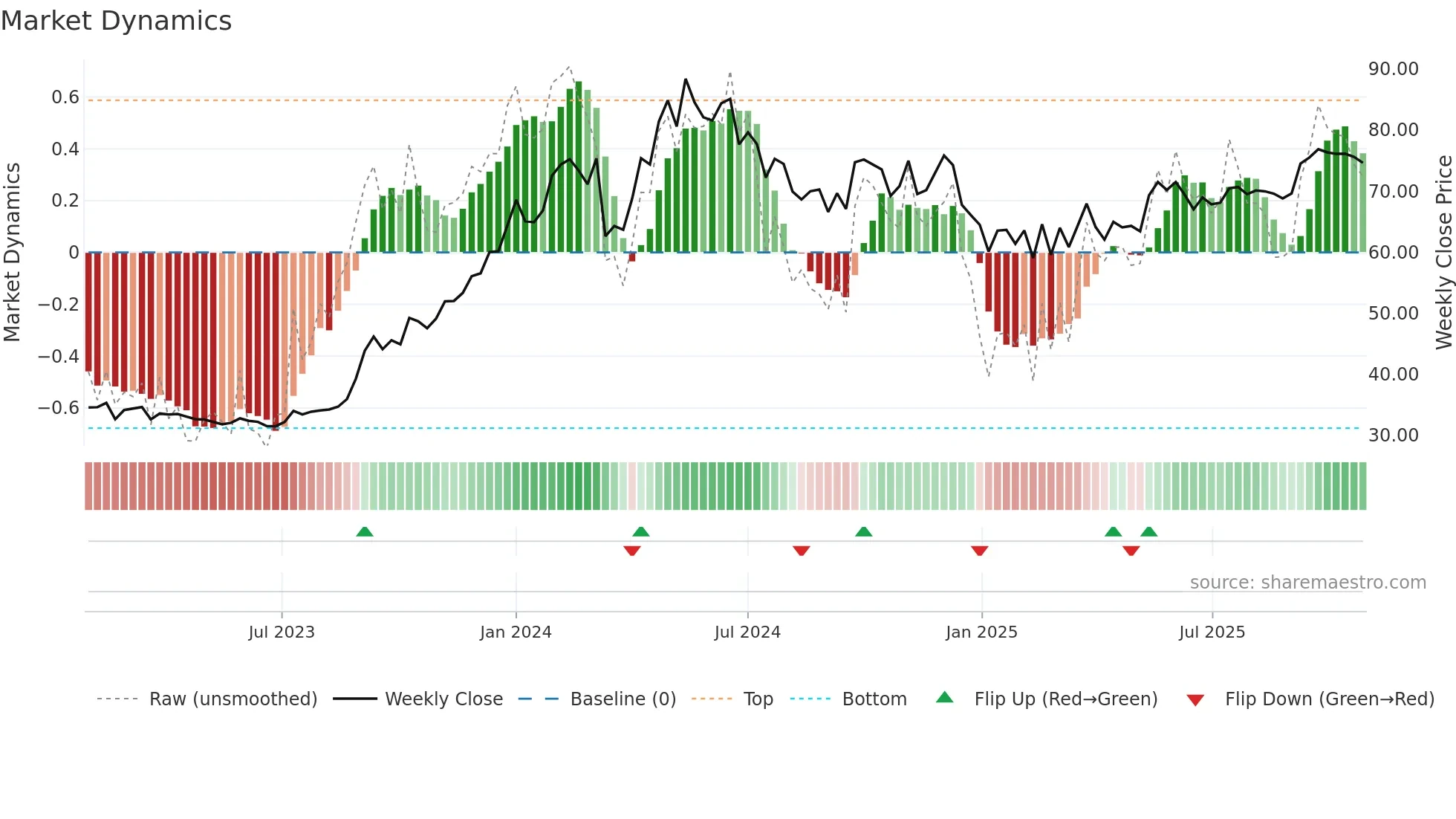 NMDC weekly Market Dynamics chart