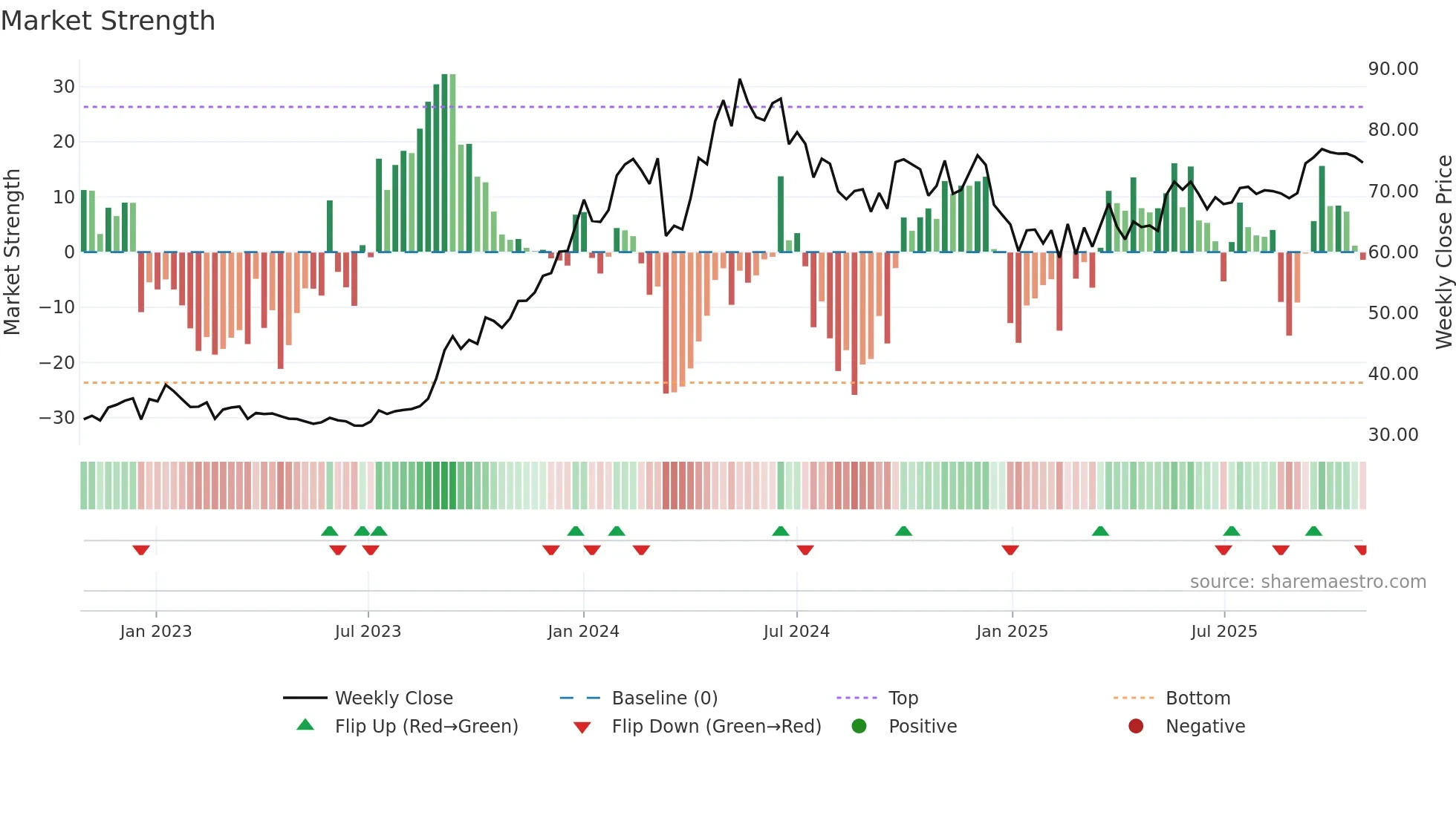 NMDC weekly Market Strength chart