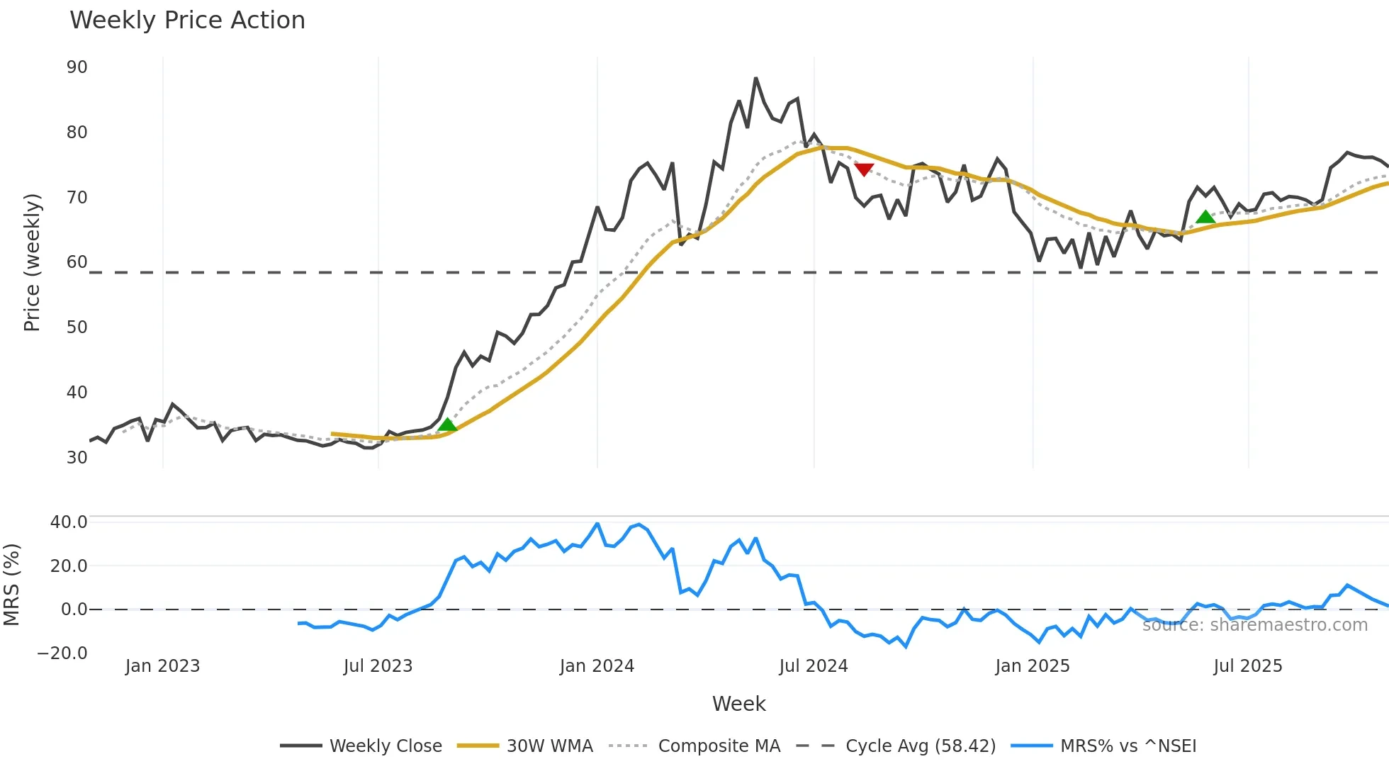 NMDC weekly Price Action chart, closing 2025-10-27