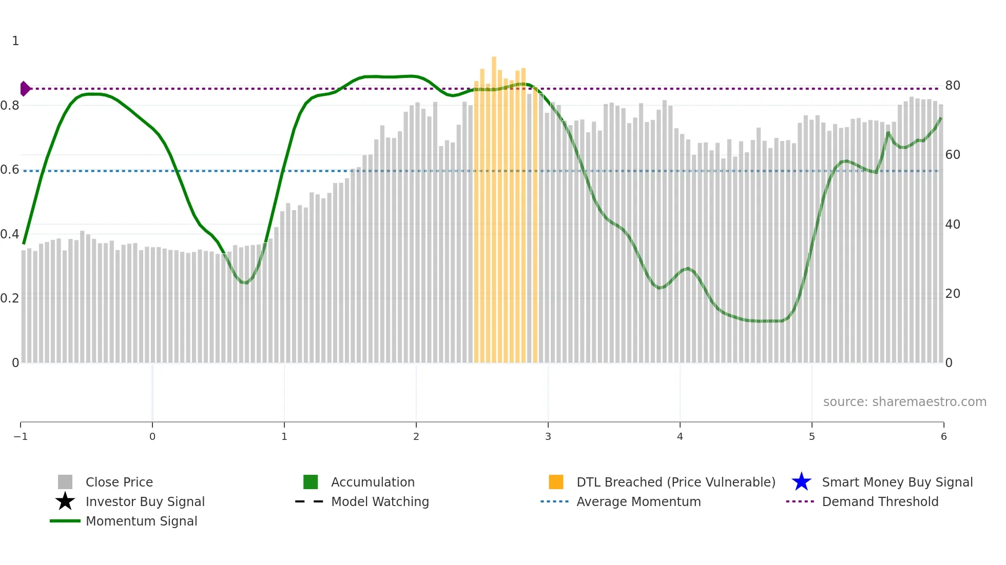 NMDC weekly Smart Money chart