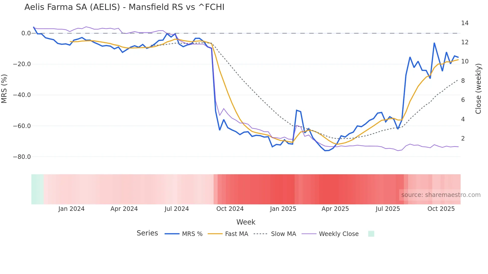 AELIS Mansfield Relative Strength chart