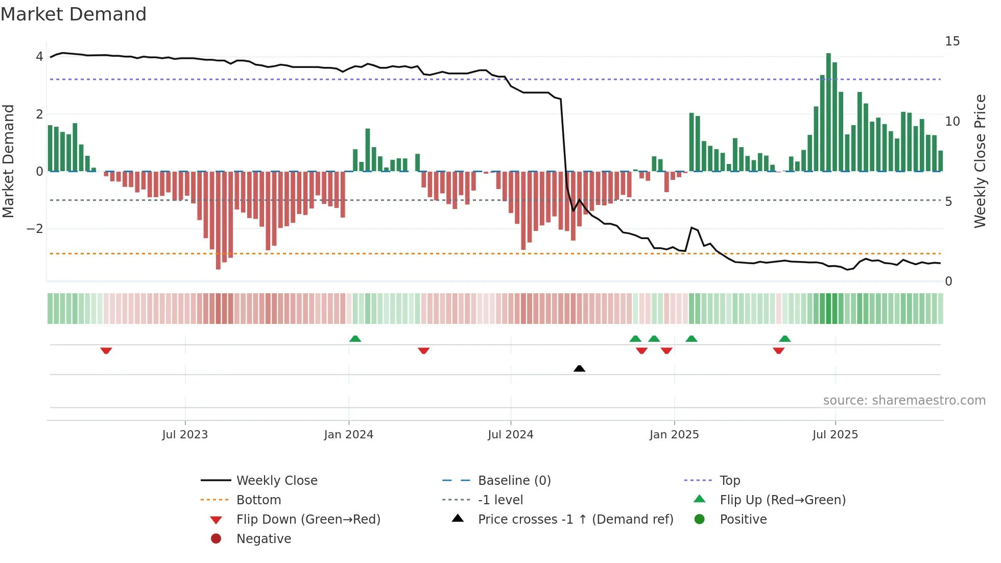 AELIS weekly Market Demand chart