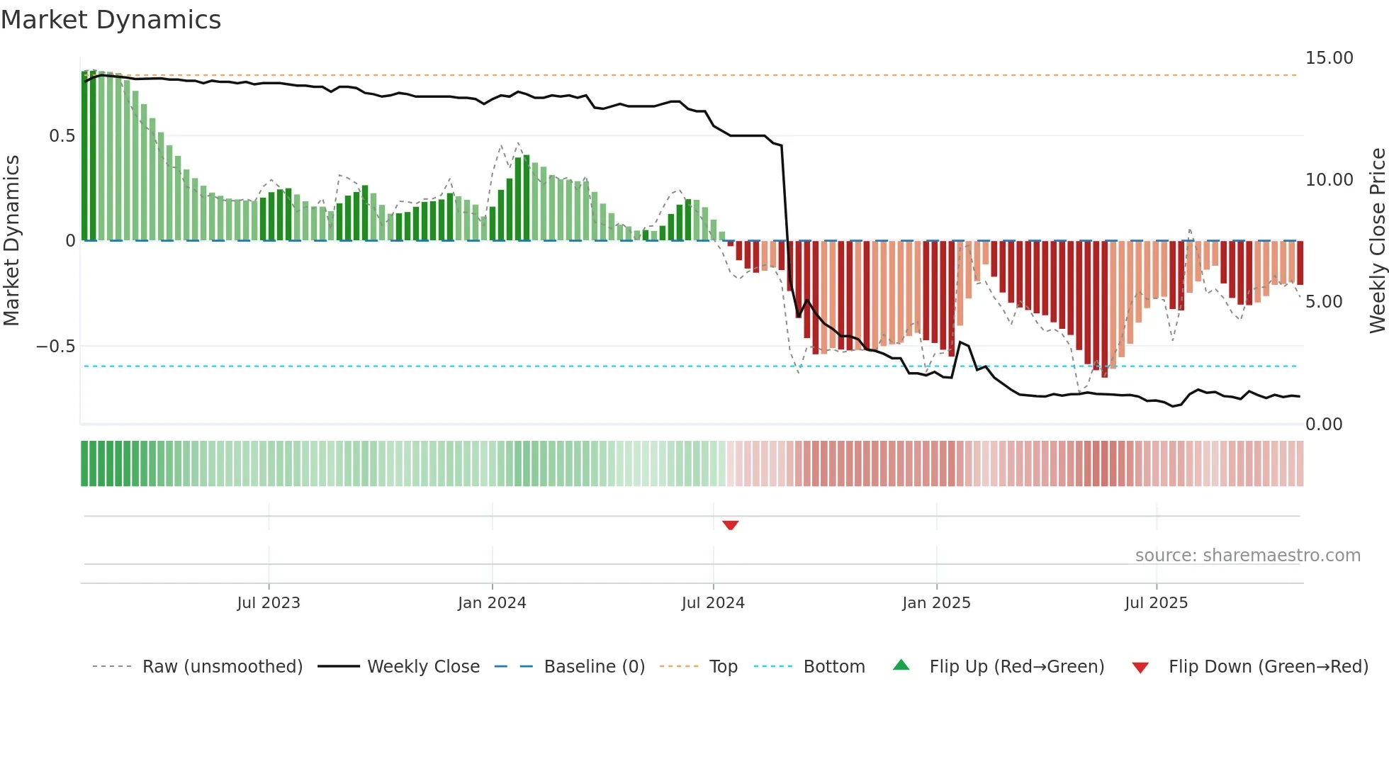 AELIS weekly Market Dynamics chart