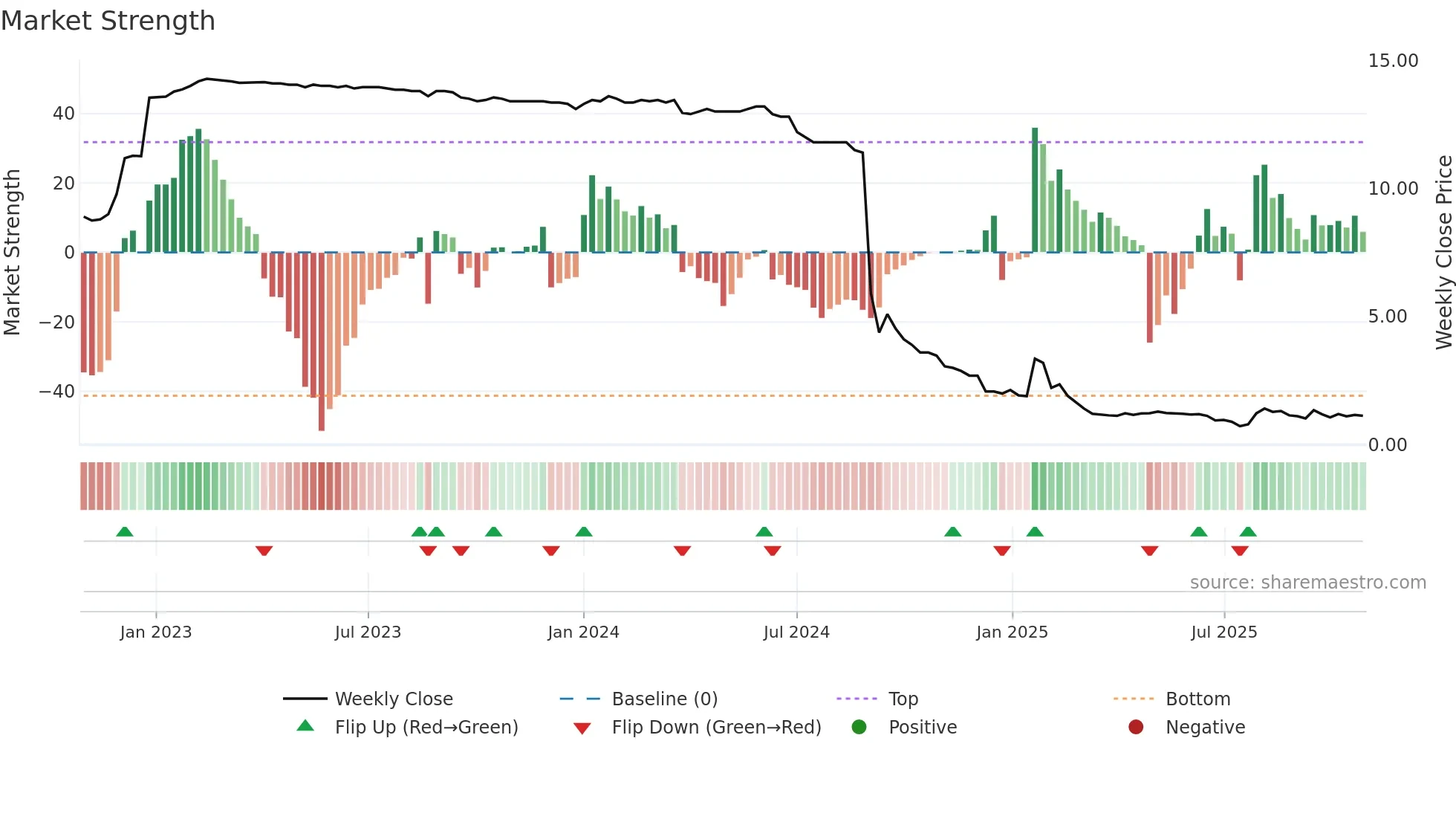 AELIS weekly Market Strength chart