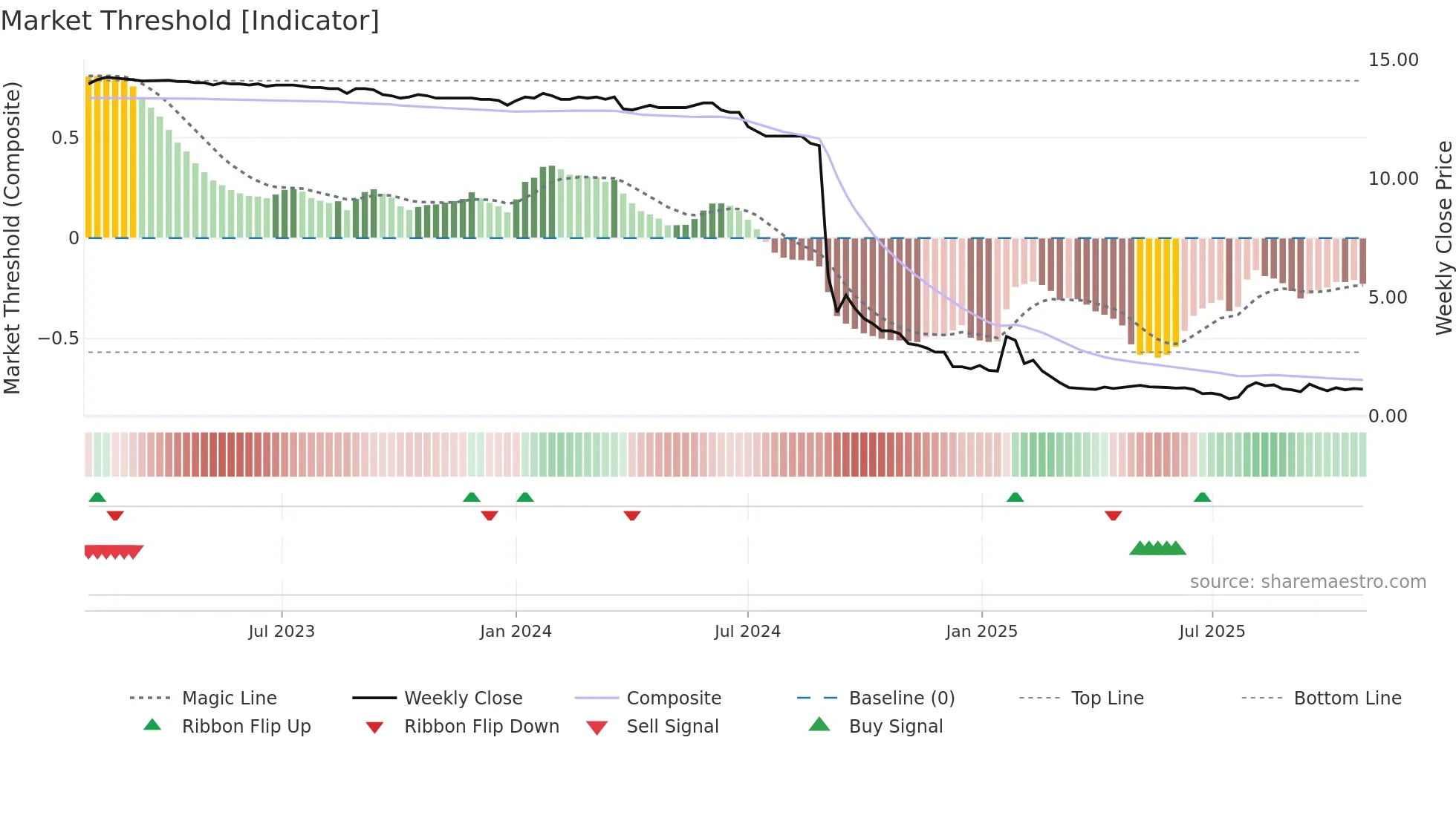 AELIS weekly Market Threshold chart