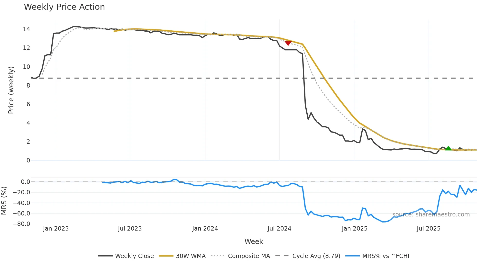AELIS weekly Price Action chart, closing 2025-10-27