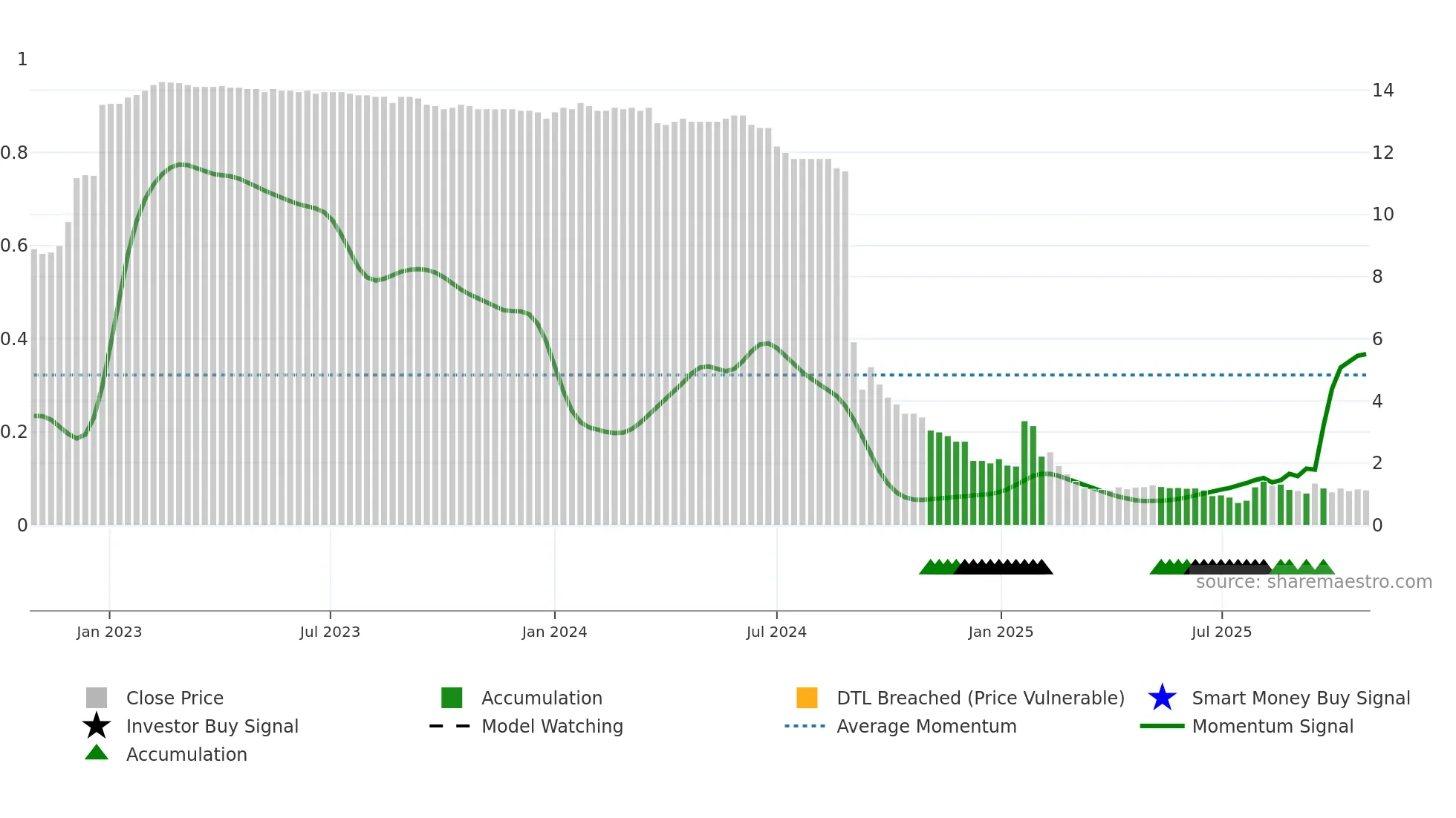 AELIS weekly Smart Money chart