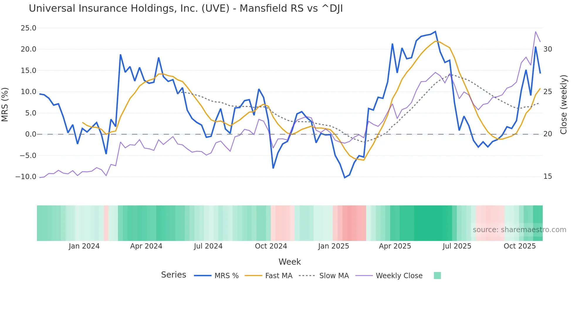 UVE Mansfield Relative Strength chart